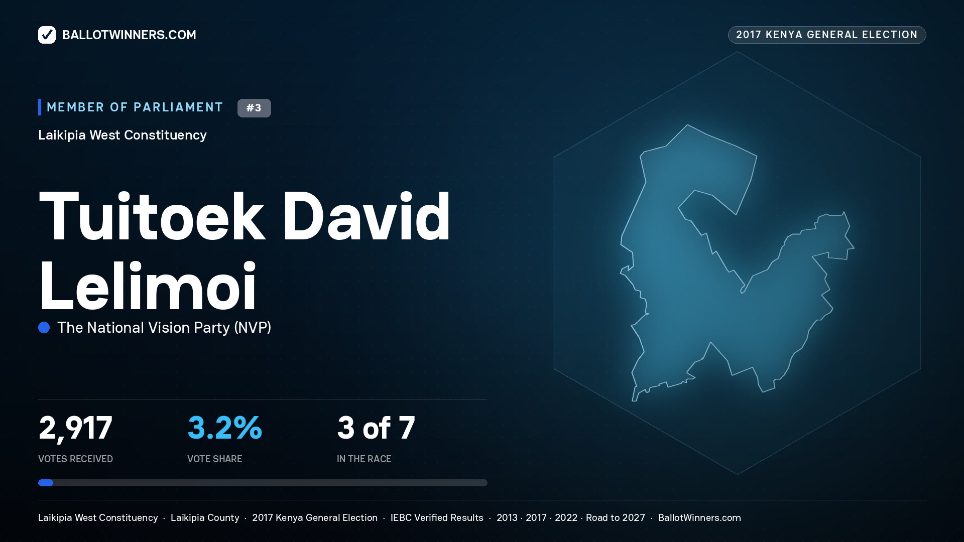 TUITOEK DAVID LELIMOI, THE NATIONAL
VISION PARTY, contested Member of Parliament for LAIKIPIA WEST, 2,917 votes, 2017 Kenya general election.