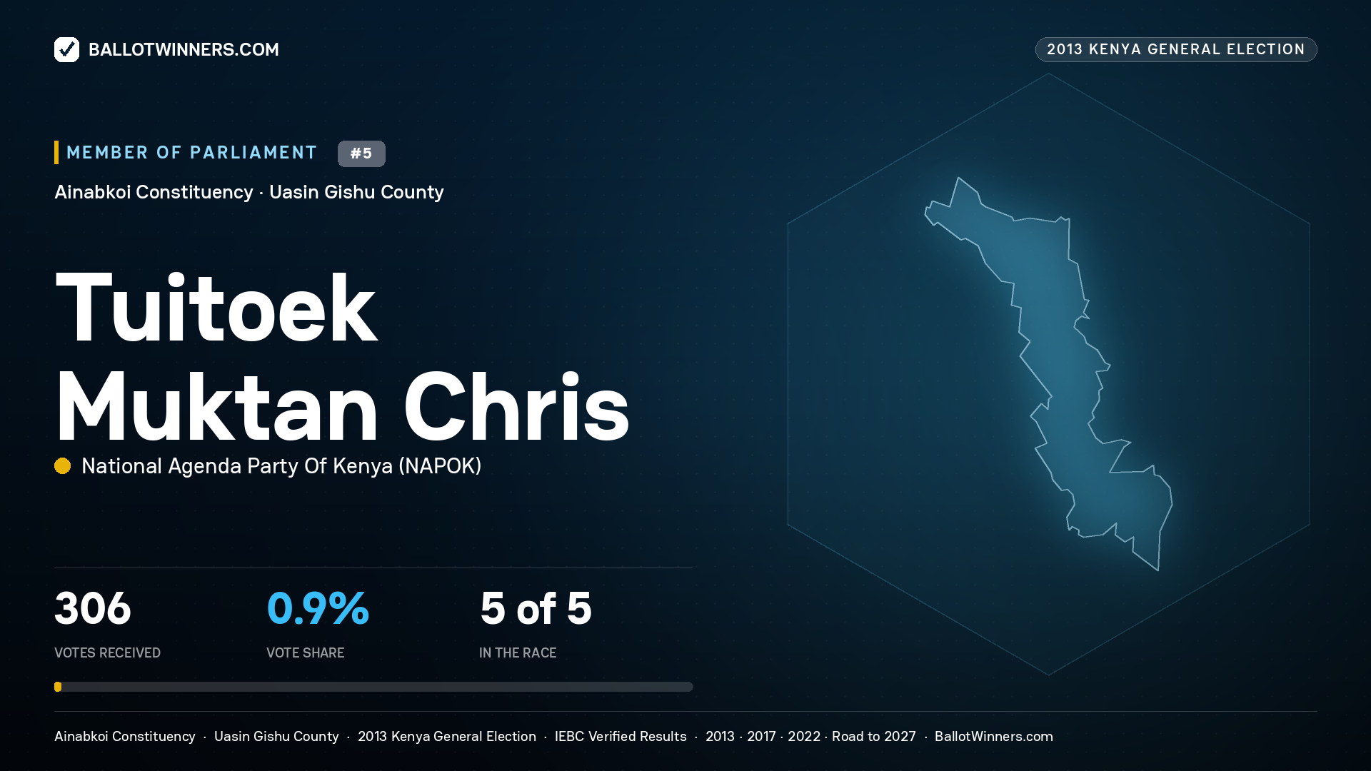 TUITOEK MUKTAN CHRIS, contested Member of Parliament for AINABKOI, 306 votes, 2013 Kenya general election.