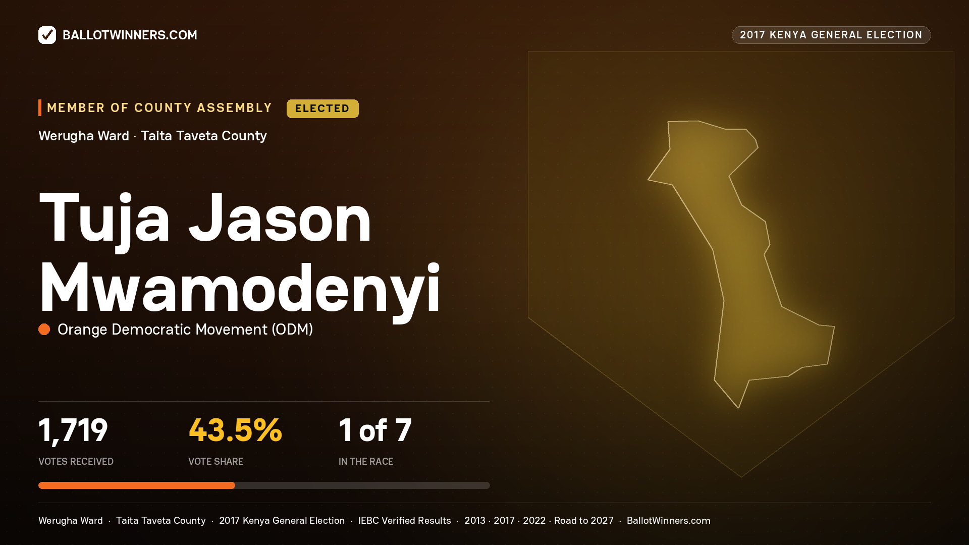 TUJA JASON MWAMODENYI, ORANGE DEMOCRATIC MOVEMENT, elected Member of County Assembly for WERUGHA, 1,719 votes, 2017 Kenya general election.