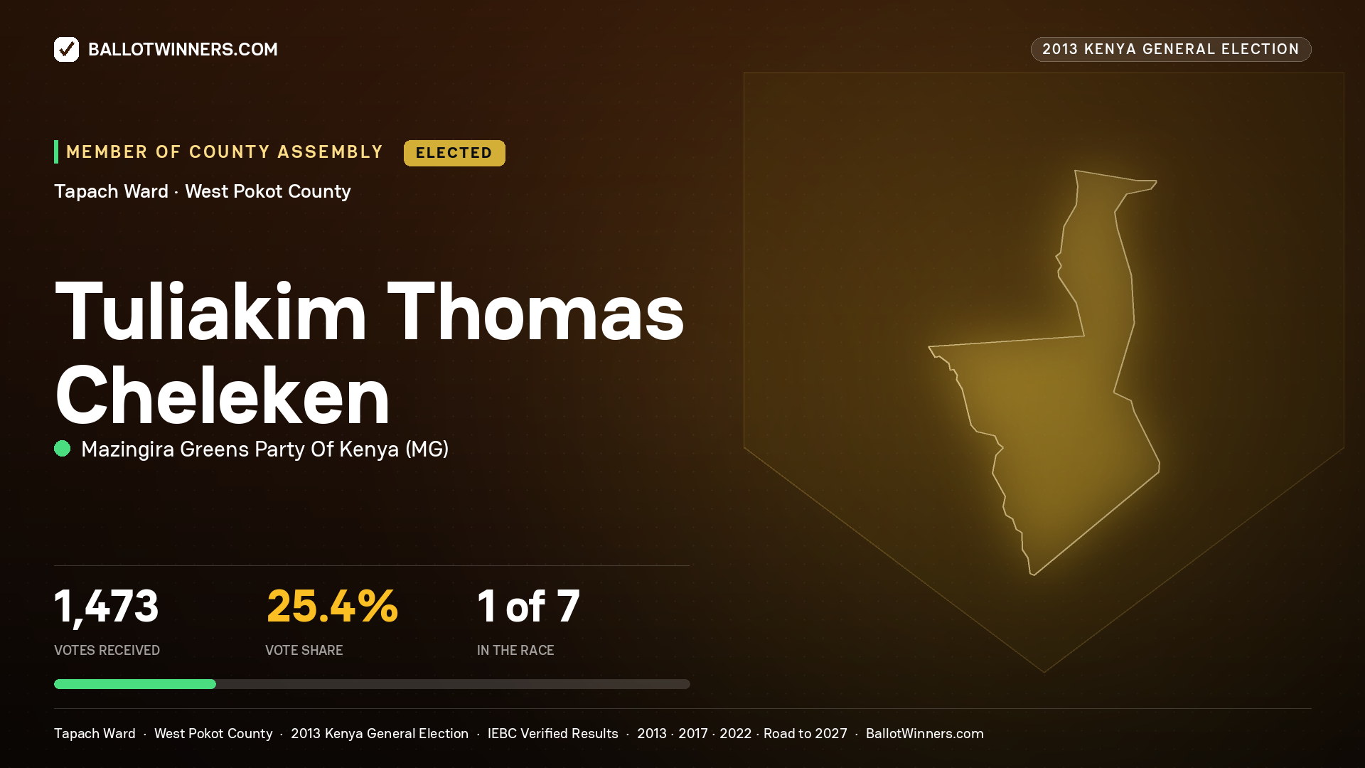 TULIAKIM THOMAS CHELEKEN, elected Member of County Assembly for TAPACH, 1,473 votes, 2013 Kenya general election.