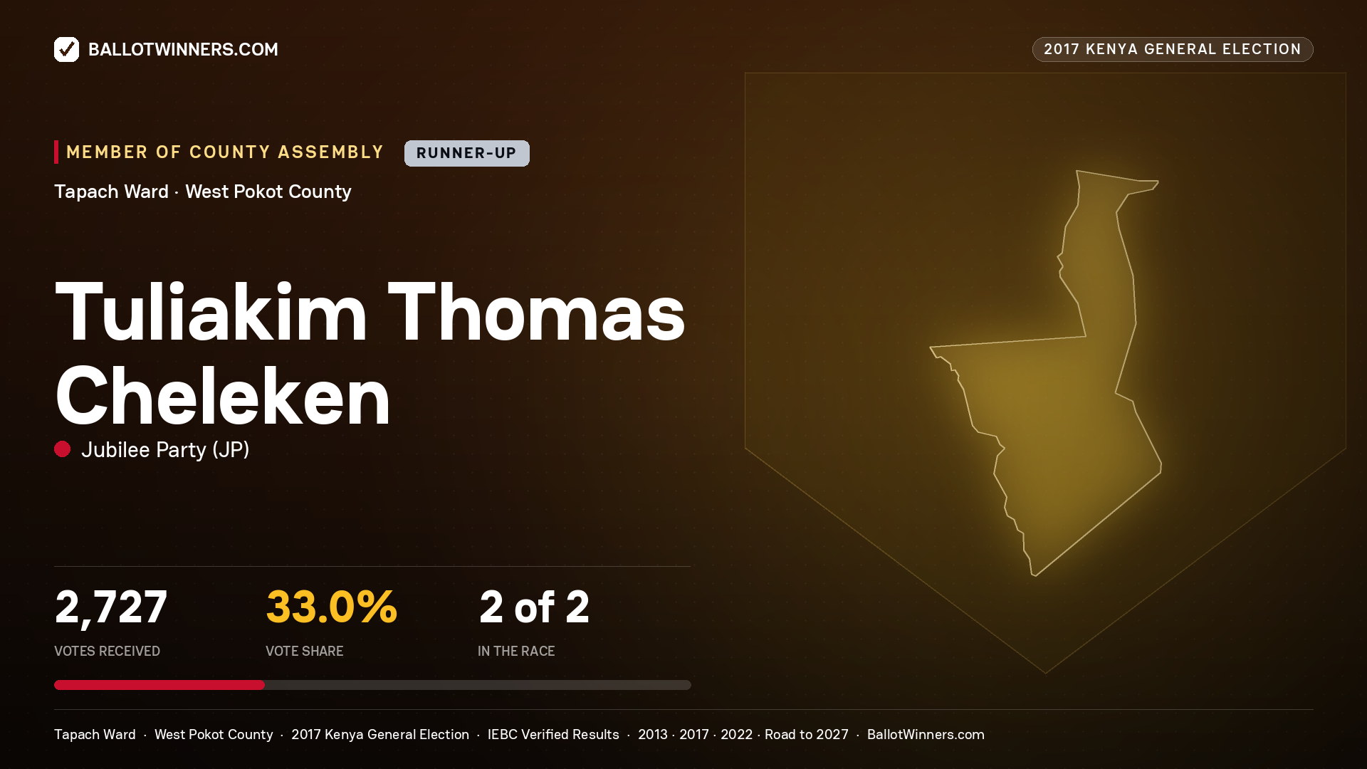 TULIAKIM THOMAS CHELEKEN, JUBILEE PARTY, contested Member of County Assembly for TAPACH, 2,727 votes, 2017 Kenya general election.