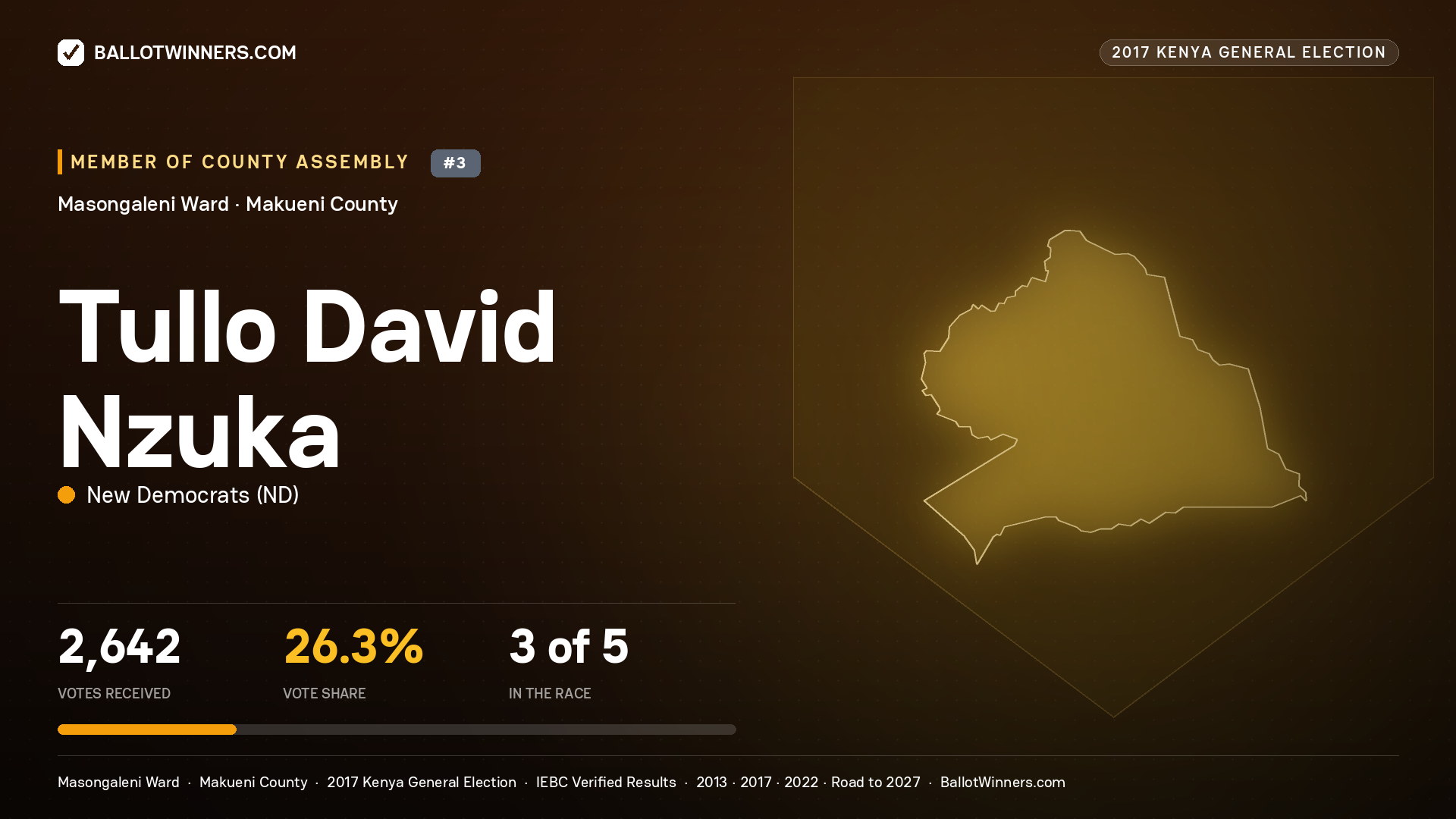 TULLO DAVID NZUKA, NEW DEMOCRATS, contested Member of County Assembly for MASONGALENI, 2,642 votes, 2017 Kenya general election.