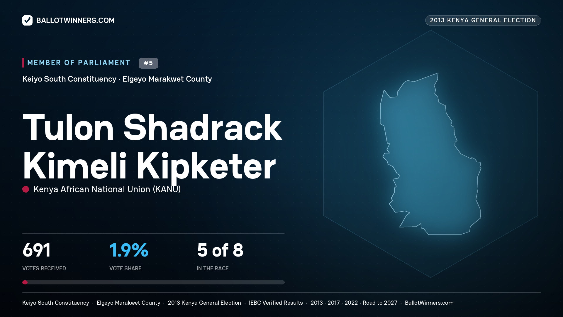 TULON SHADRACK KIMELI
KIPKETER, contested Member of Parliament for KEIYO SOUTH, 691 votes, 2013 Kenya general election.