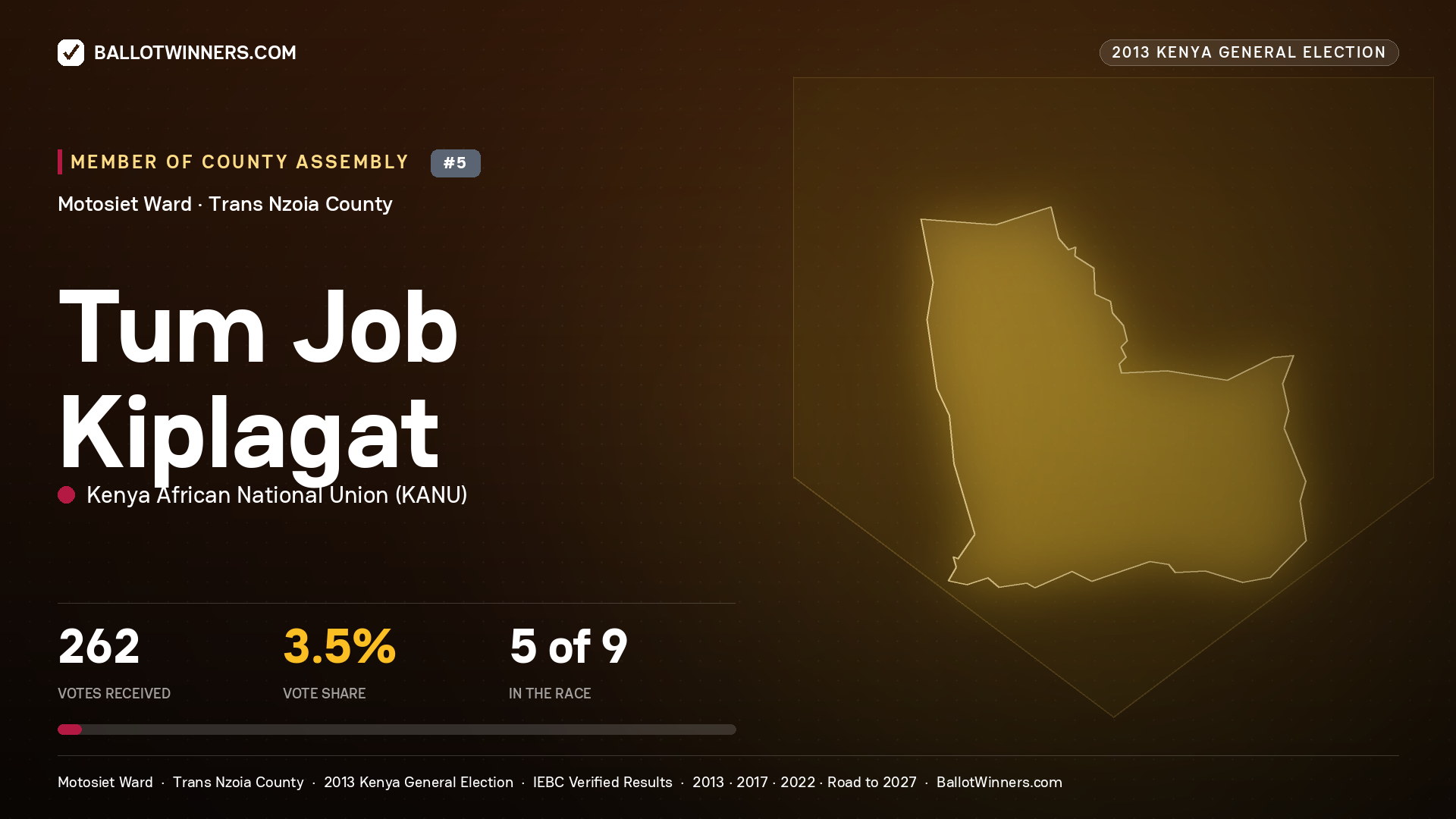 TUM JOB KIPLAGAT, contested Member of County Assembly for MOTOSIET, 262 votes, 2013 Kenya general election.