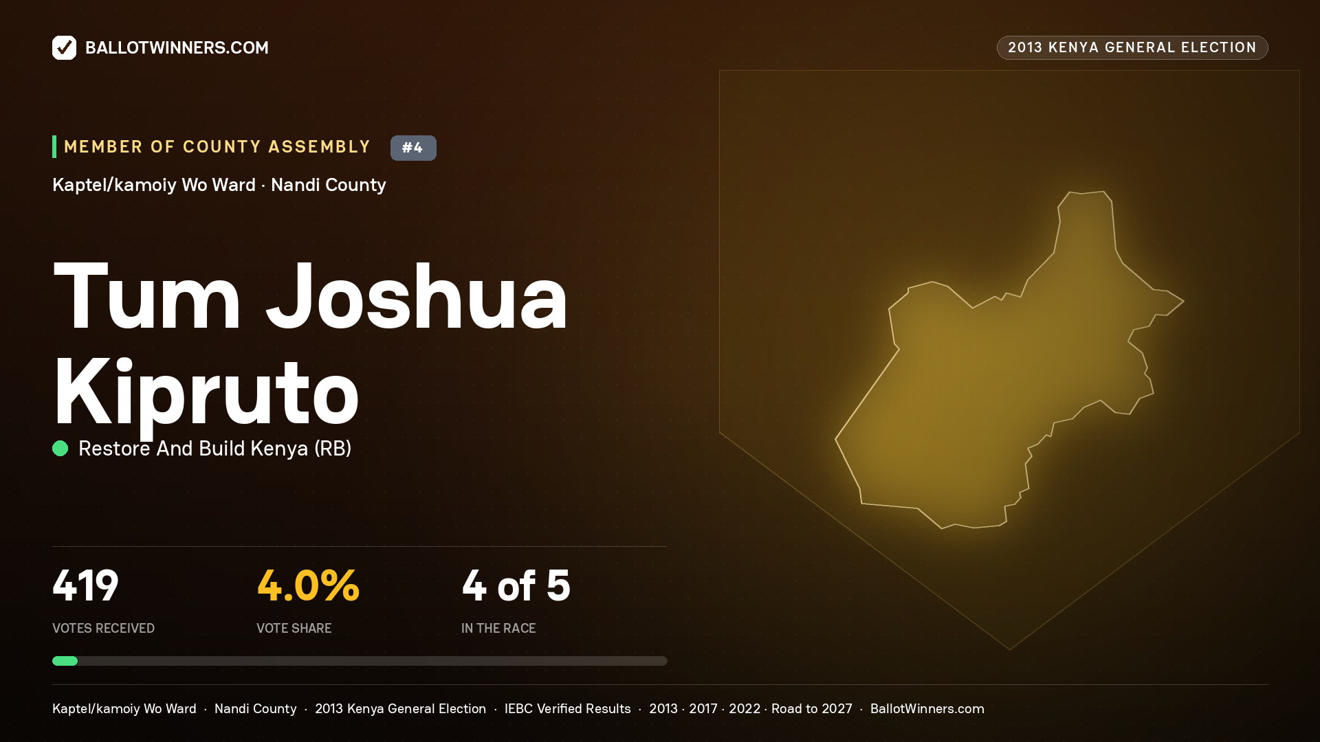 TUM JOSHUA KIPRUTO, contested Member of County Assembly for KAPTEL/KAMOIY
WO, 419 votes, 2013 Kenya general election.