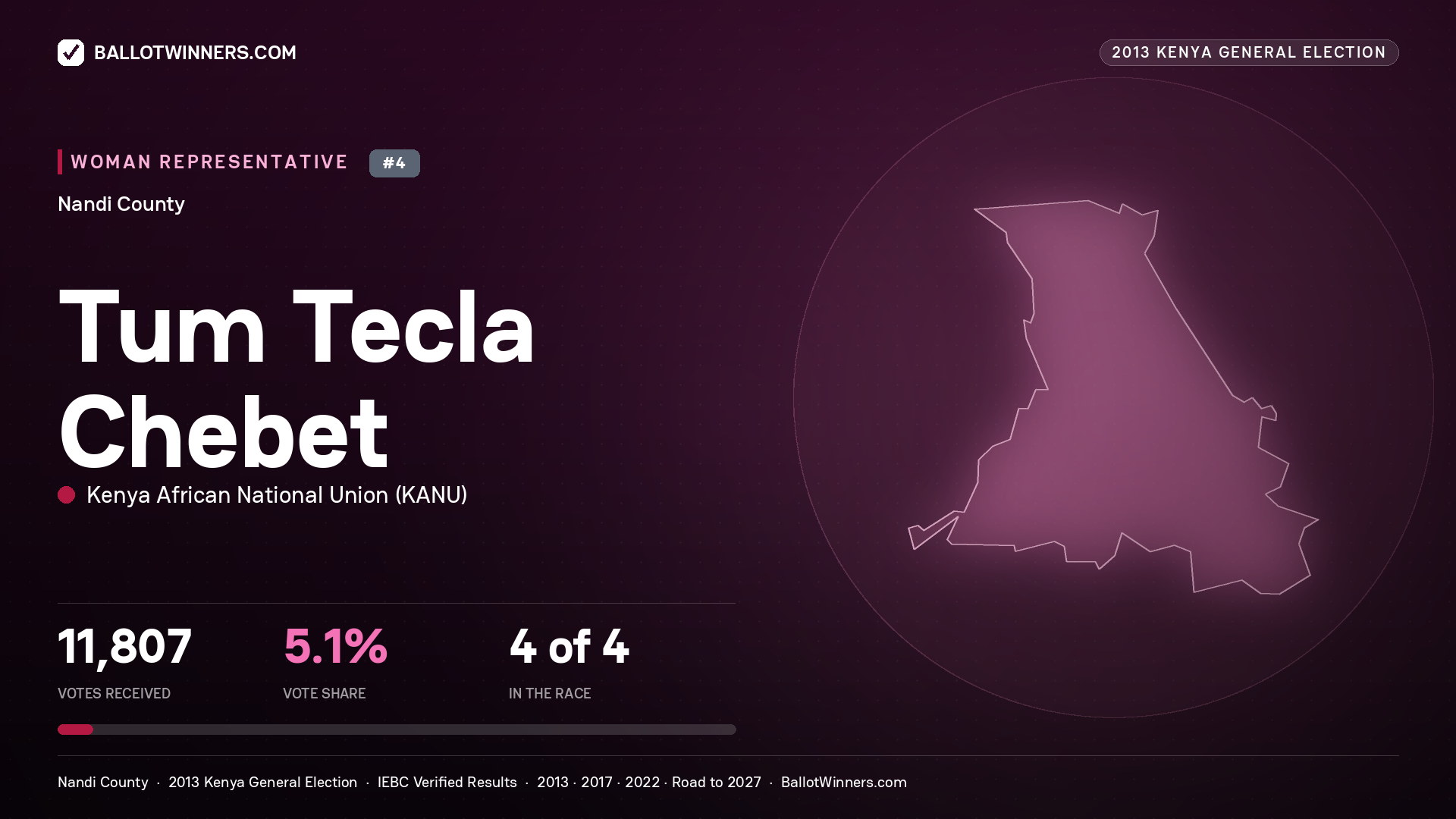 TUM TECLA CHEBET, contested Women Representative for NANDI, 11,807 votes, 2013 Kenya general election.