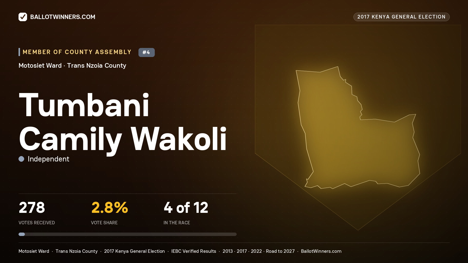 TUMBANI CAMILY WAKOLI, INDEPENDENT, contested Member of County Assembly for MOTOSIET, 278 votes, 2017 Kenya general election.