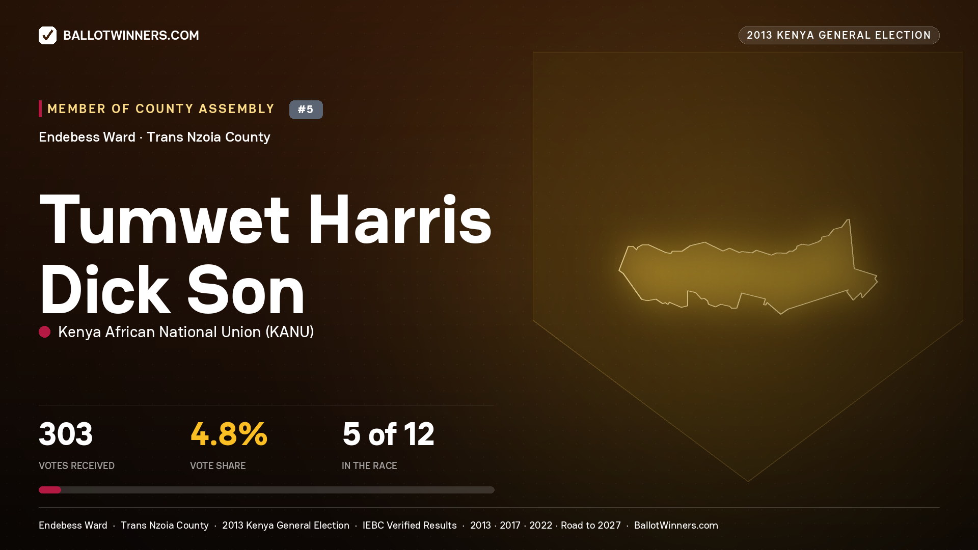 TUMWET HARRIS DICK SON, contested Member of County Assembly for ENDEBESS, 303 votes, 2013 Kenya general election.