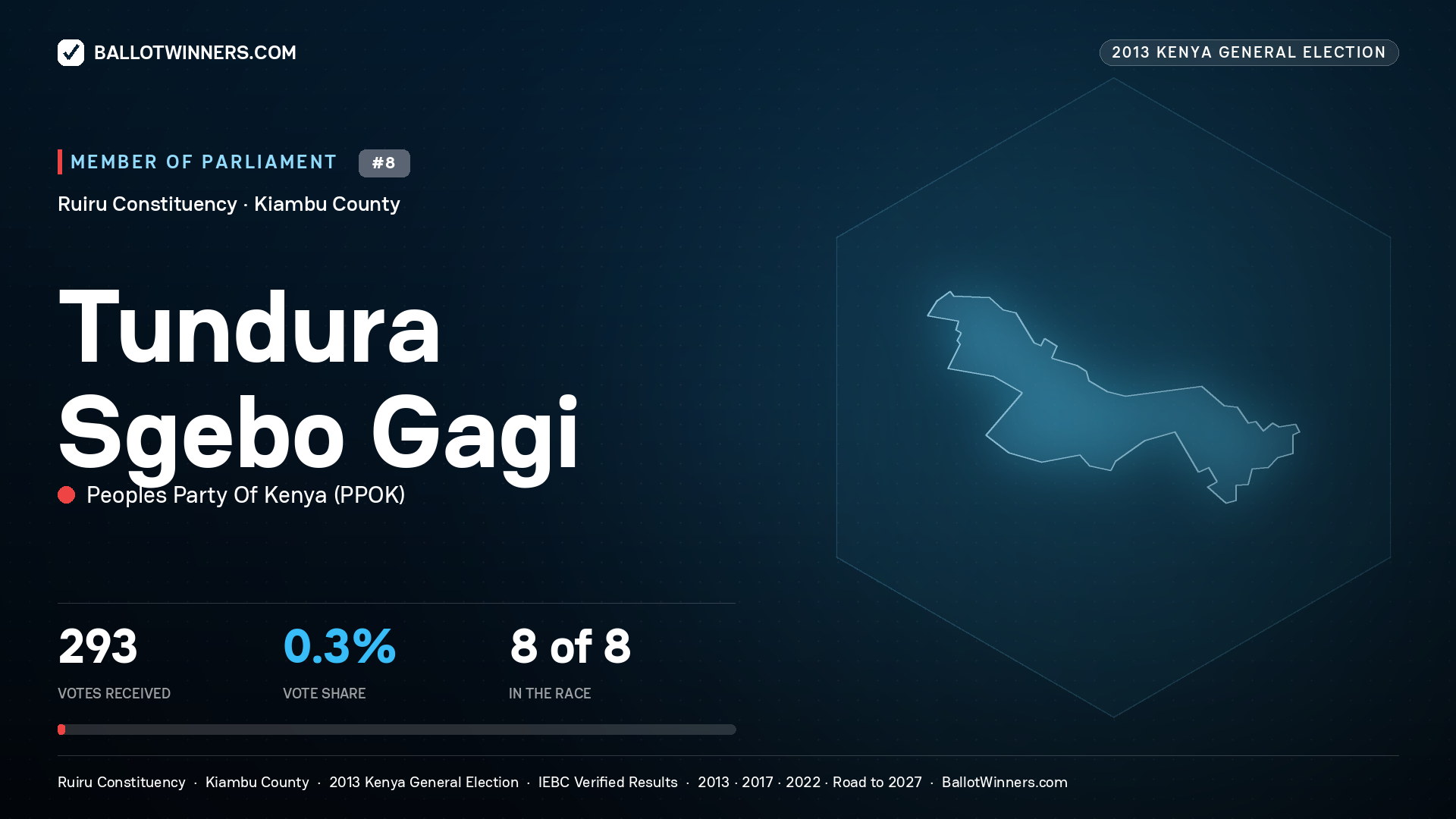 TUNDURA SGEBO GAGI, contested Member of Parliament for RUIRU, 293 votes, 2013 Kenya general election.