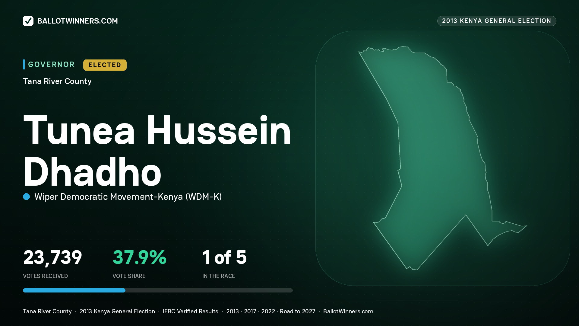 TUNEA HUSSEIN DHADHO, WIPER DEMOCRATIC MOVEMENT - KENYA, elected Governor for TANA RIVER, 23,739 votes, 2013 Kenya general election.