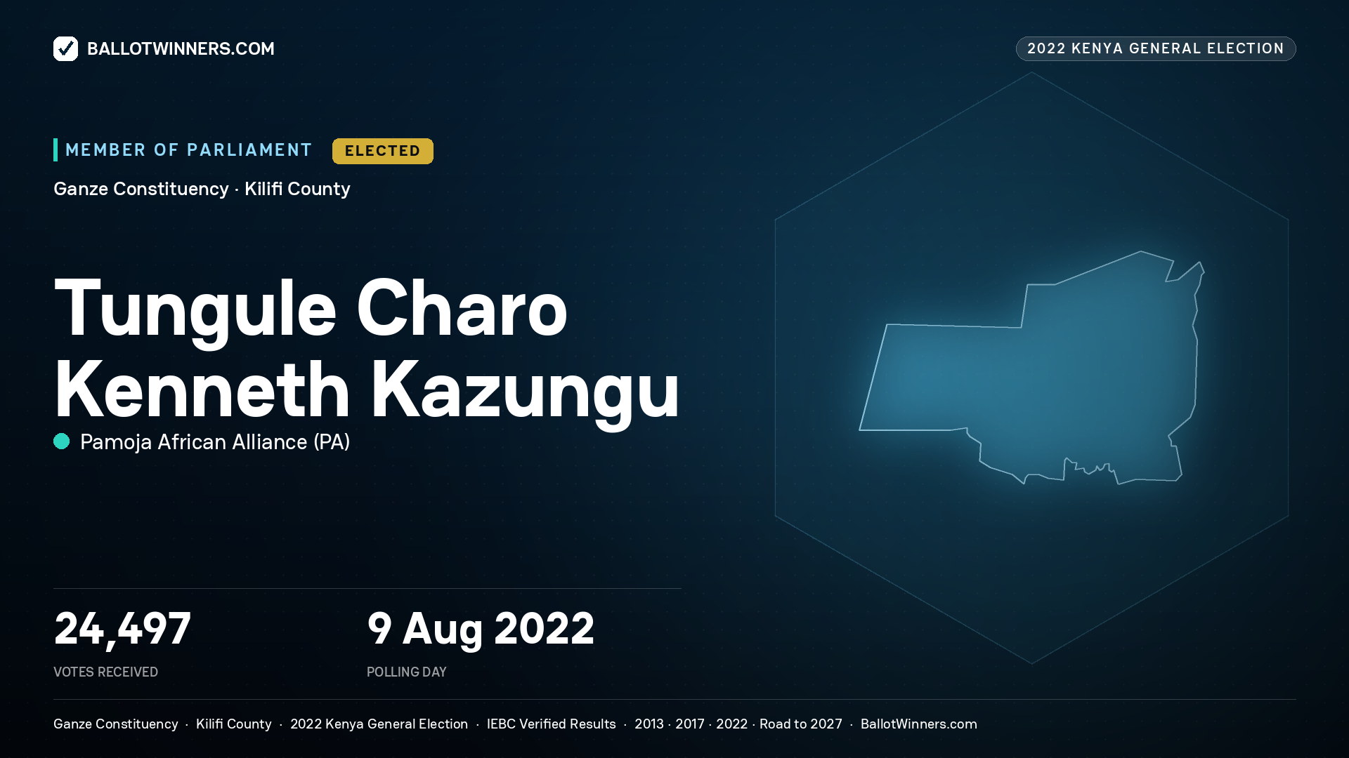 Tungule Charo Kenneth Kazungu, Pamoja African Alliance, elected Member of Parliament for Ganze, 24,497 votes, 2022 Kenya general election.