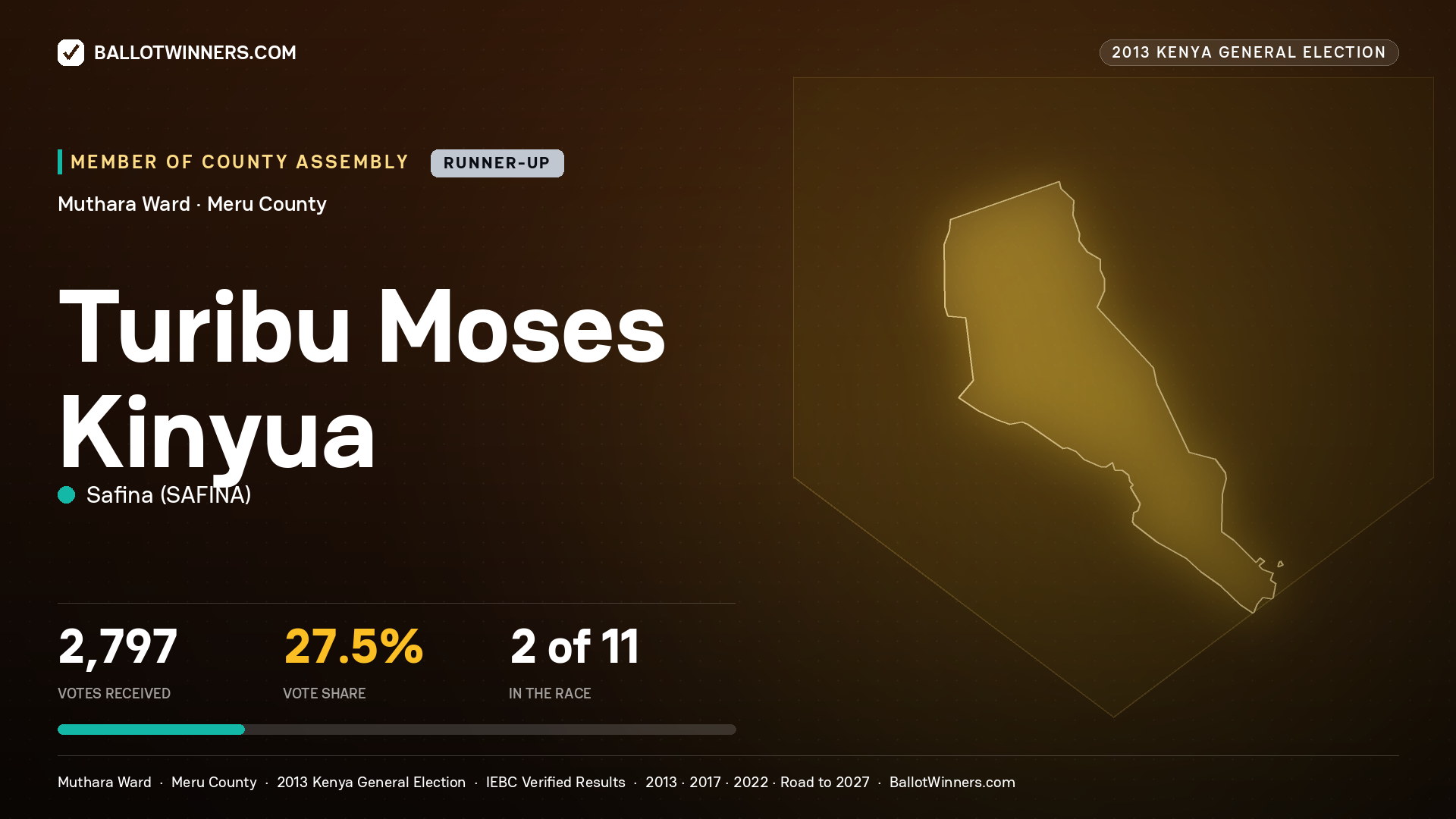 TURIBU MOSES KINYUA, contested Member of County Assembly for MUTHARA, 2,797 votes, 2013 Kenya general election.