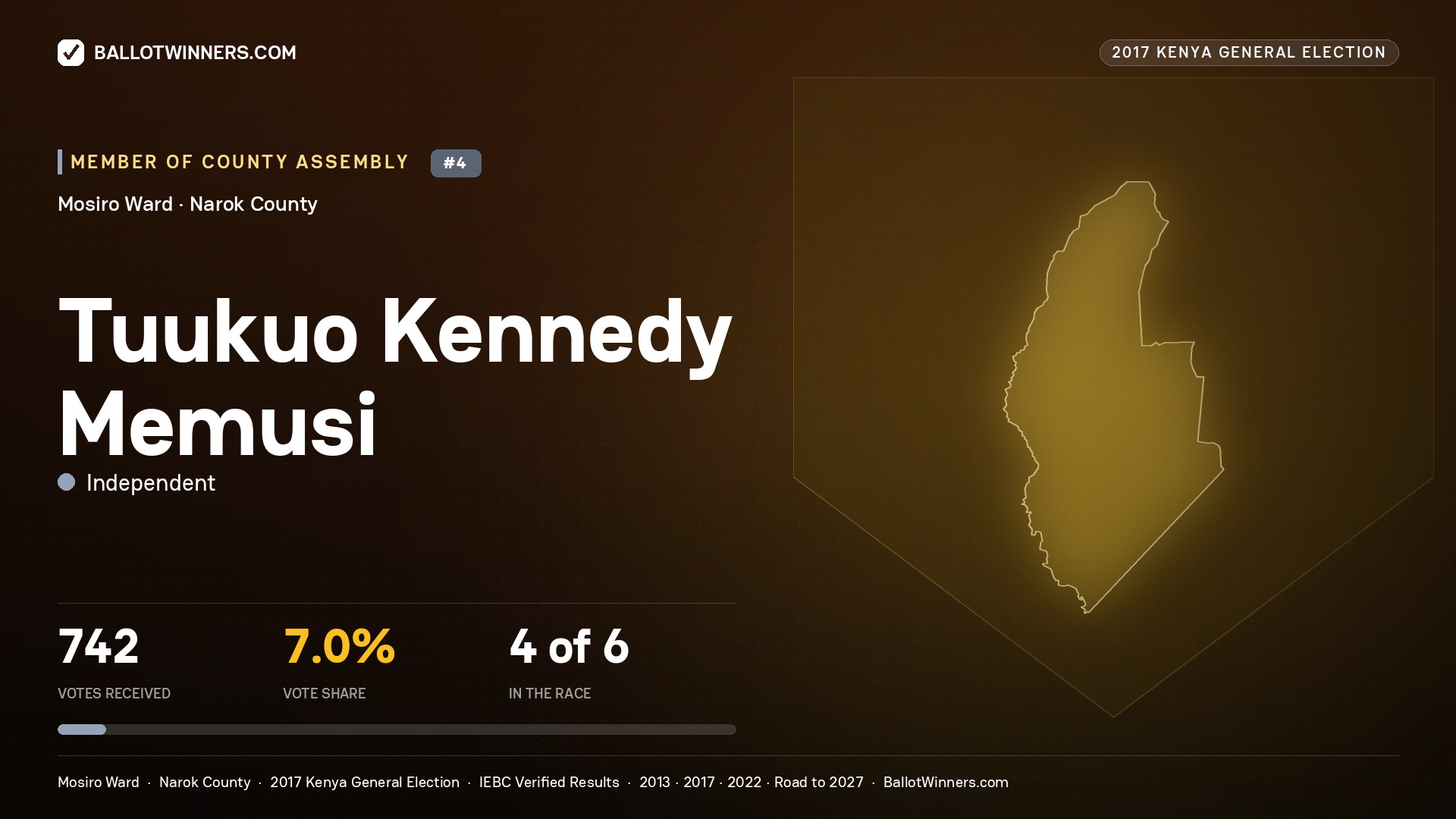 TUUKUO KENNEDY MEMUSI, INDEPENDENT, contested Member of County Assembly for MOSIRO, 742 votes, 2017 Kenya general election.