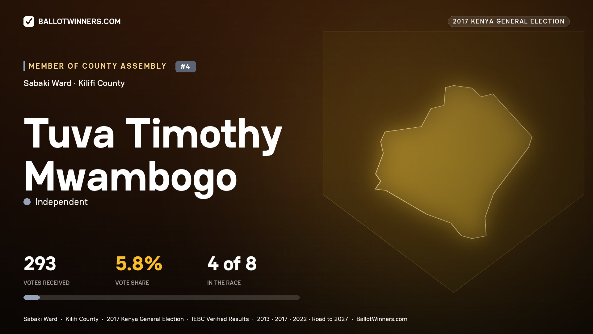 TUVA TIMOTHY
MWAMBOGO, INDEPENDENT, contested Member of County Assembly for SABAKI, 293 votes, 2017 Kenya general election.