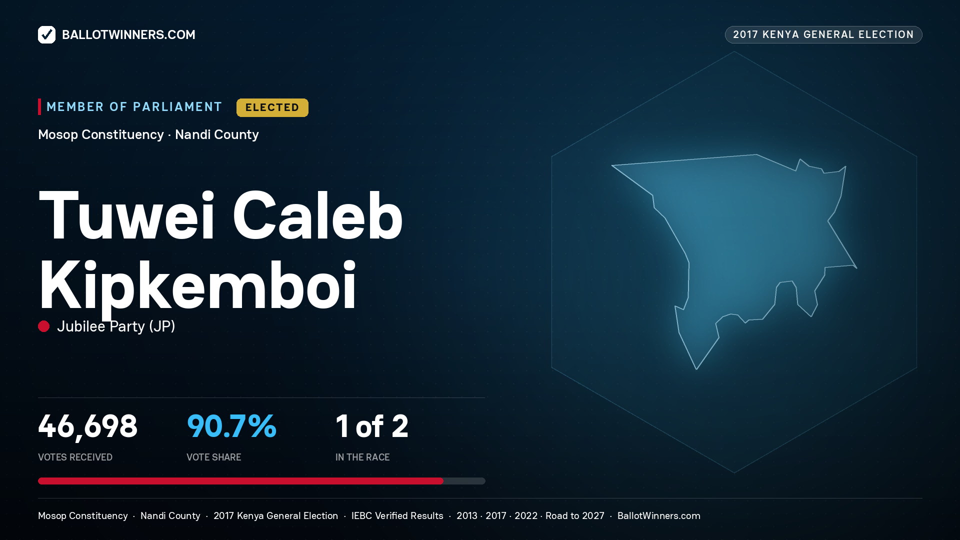 TUWEI CALEB KIPKEMBOI, JUBILEE PARTY, elected Member of Parliament for MOSOP, 46,698 votes, 2017 Kenya general election.