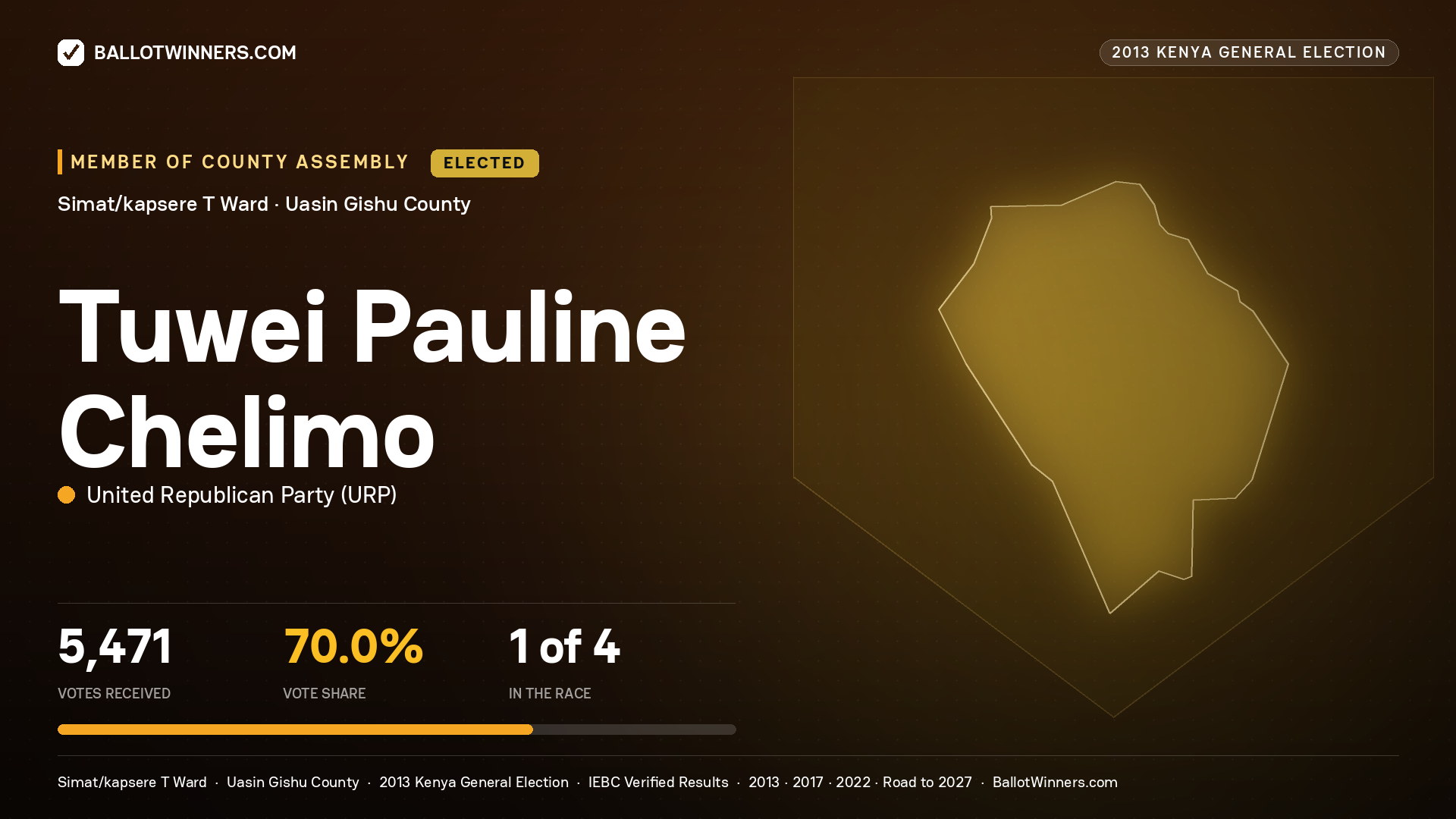 TUWEI PAULINE CHELIMO, elected Member of County Assembly for SIMAT/KAPSERE T, 5,471 votes, 2013 Kenya general election.