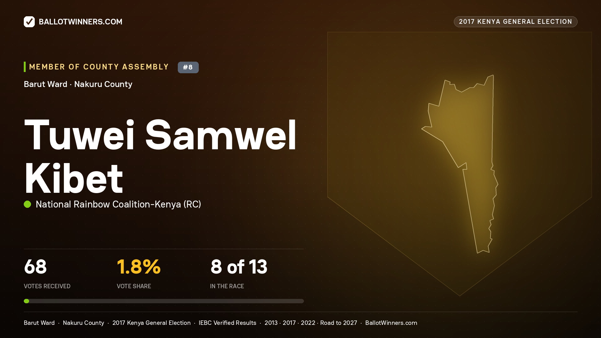 TUWEI SAMWEL KIBET, NATIONAL RAINBOW COALITION- KENYA, contested Member of County Assembly for BARUT, 68 votes, 2017 Kenya general election.