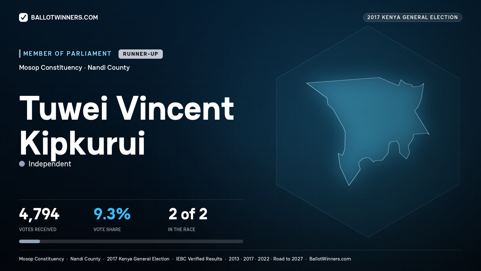 TUWEI VINCENT KIPKURUI, INDEPENDENT, contested Member of Parliament for MOSOP, 4,794 votes, 2017 Kenya general election.
