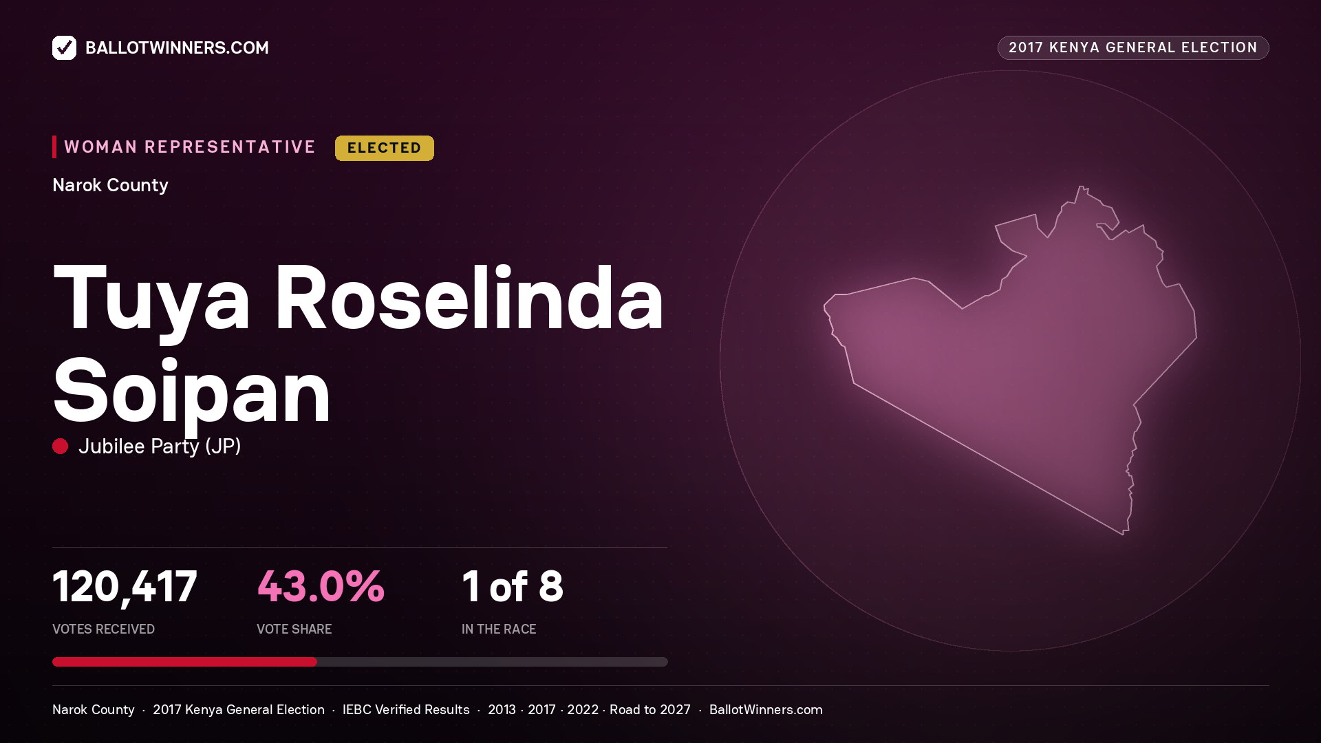 TUYA ROSELINDA SOIPAN, JUBILEE PARTY, elected Women Representative for NAROK, 120,417 votes, 2017 Kenya general election.
