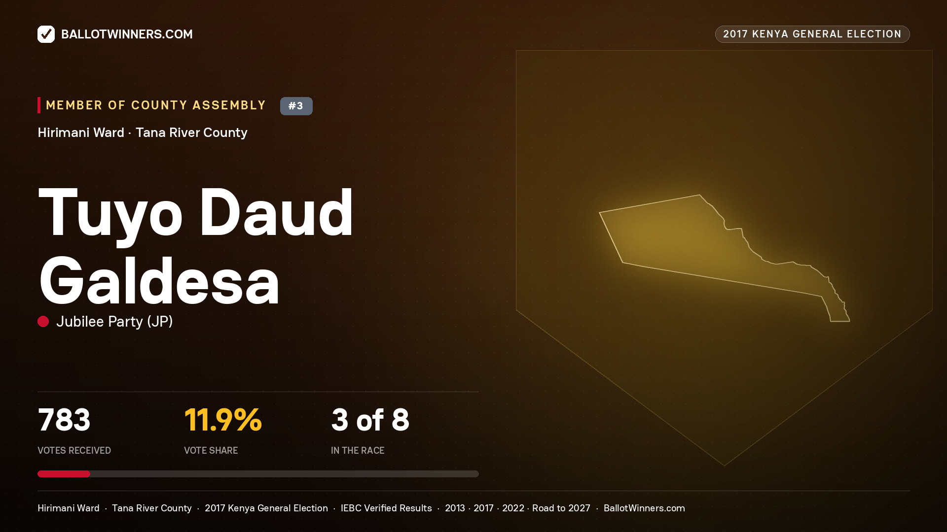 TUYO DAUD GALDESA, JUBILEE PARTY, contested Member of County Assembly for HIRIMANI, 783 votes, 2017 Kenya general election.