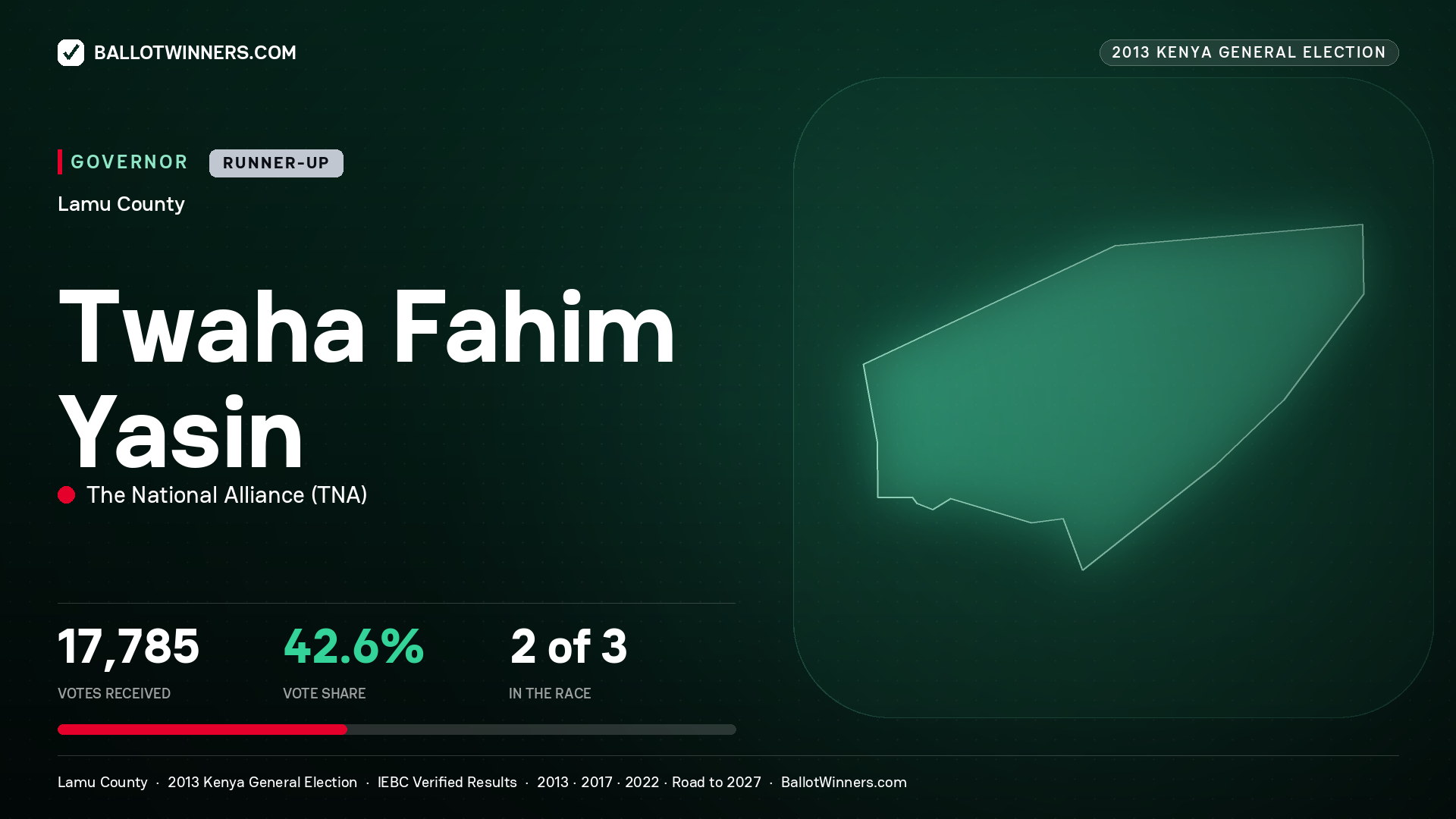 TWAHA FAHIM YASIN, THE NATIONAL ALLIANCE, contested Governor for LAMU, 17,785 votes, 2013 Kenya general election.