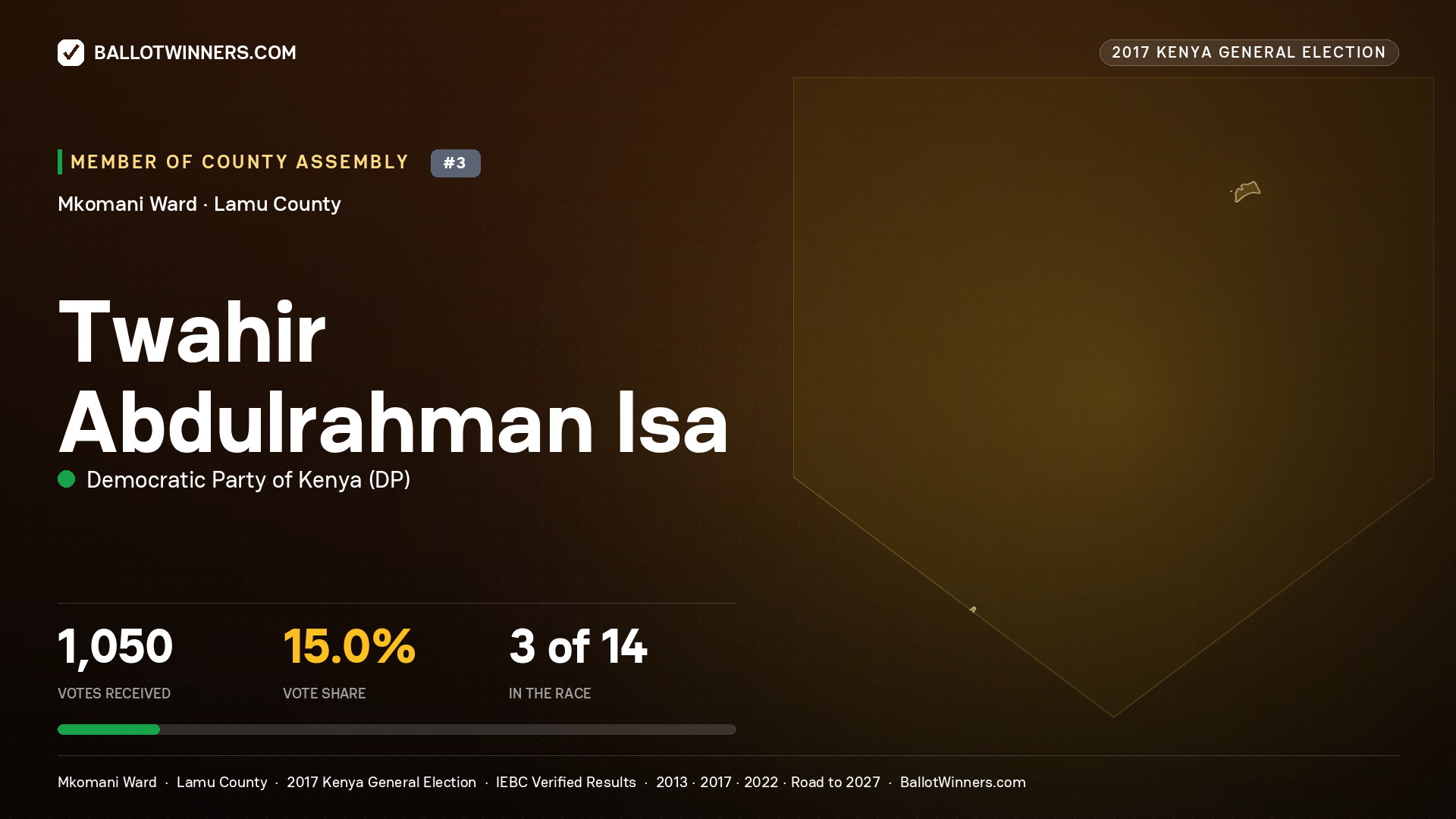 TWAHIR ABDULRAHMAN ISA, DEMOCRATIC PARTY OF KENYA, contested Member of County Assembly for MKOMANI, 1,050 votes, 2017 Kenya general election.