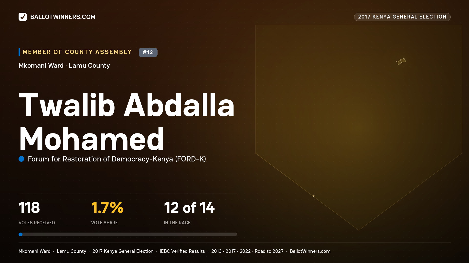 TWALIB ABDALLA MOHAMED, FORUM FOR RESTORATION OF DEMOCRACY-KENYA, contested Member of County Assembly for MKOMANI, 118 votes, 2017 Kenya general election.