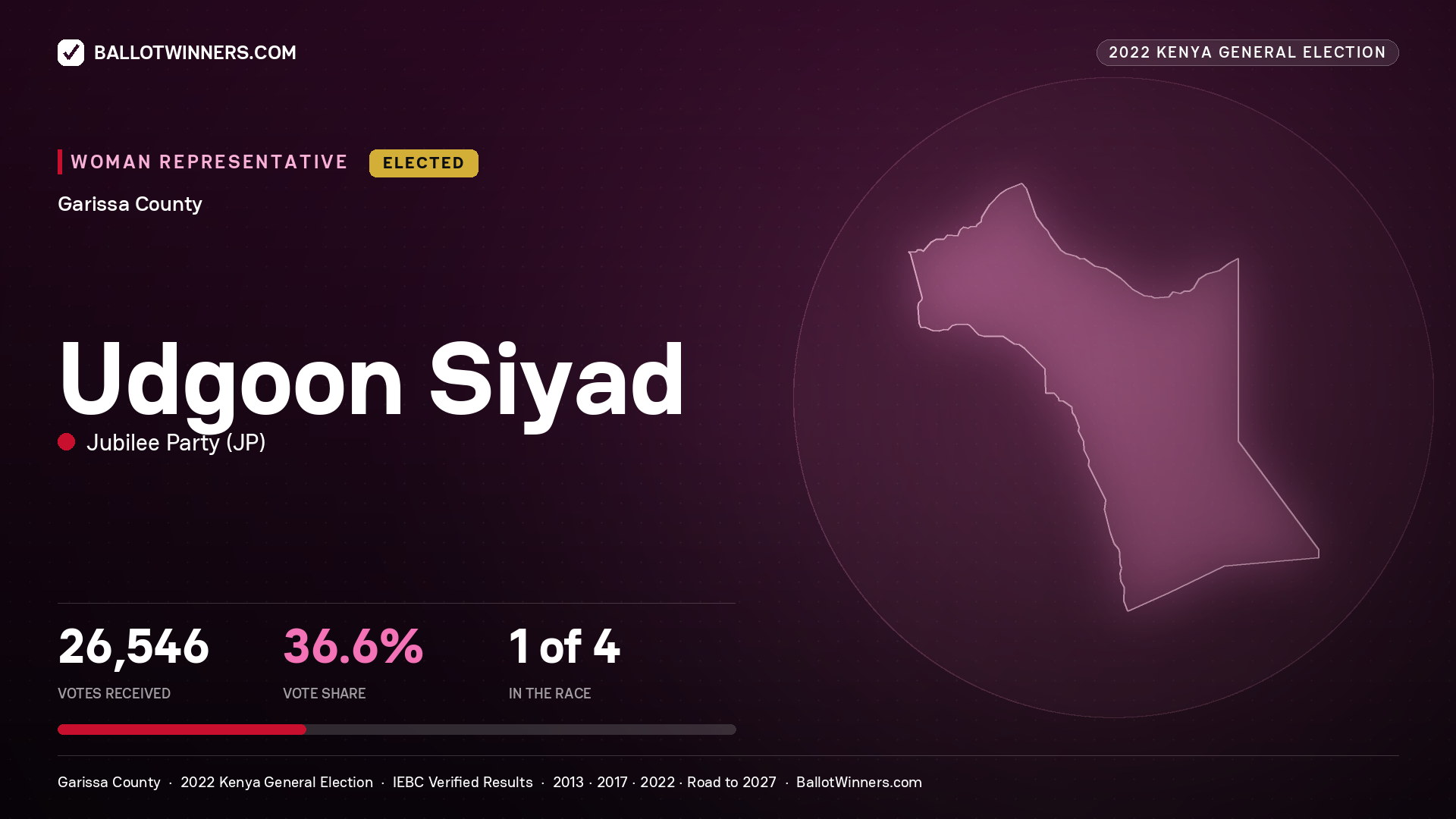 Udgoon Siyad, Jubilee Party, elected Women Representative for GARISSA, 26,546 votes, 2022 Kenya general election.