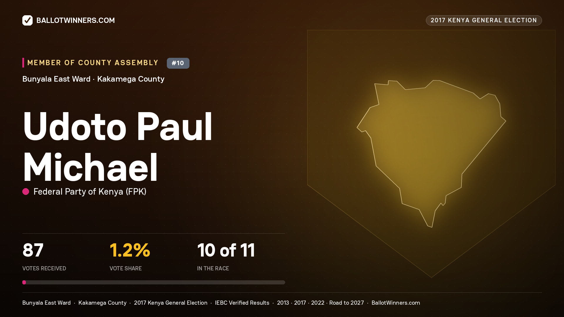 UDOTO PAUL MICHAEL, FEDERAL PARTY OF KENYA, contested Member of County Assembly for BUNYALA EAST, 87 votes, 2017 Kenya general election.