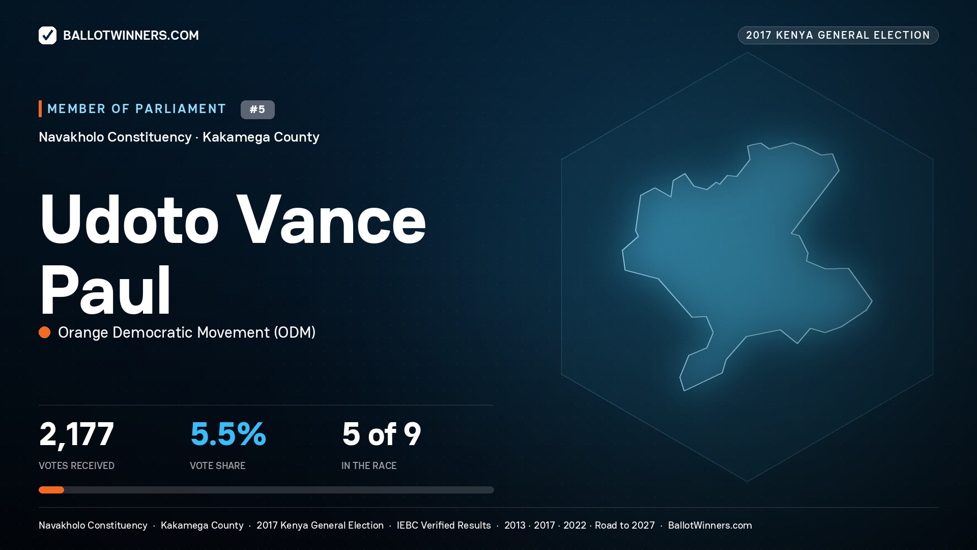 UDOTO VANCE PAUL, ORANGE
DEMOCRATIC MOVEMENT, contested Member of Parliament for NAVAKHOLO, 2,177 votes, 2017 Kenya general election.