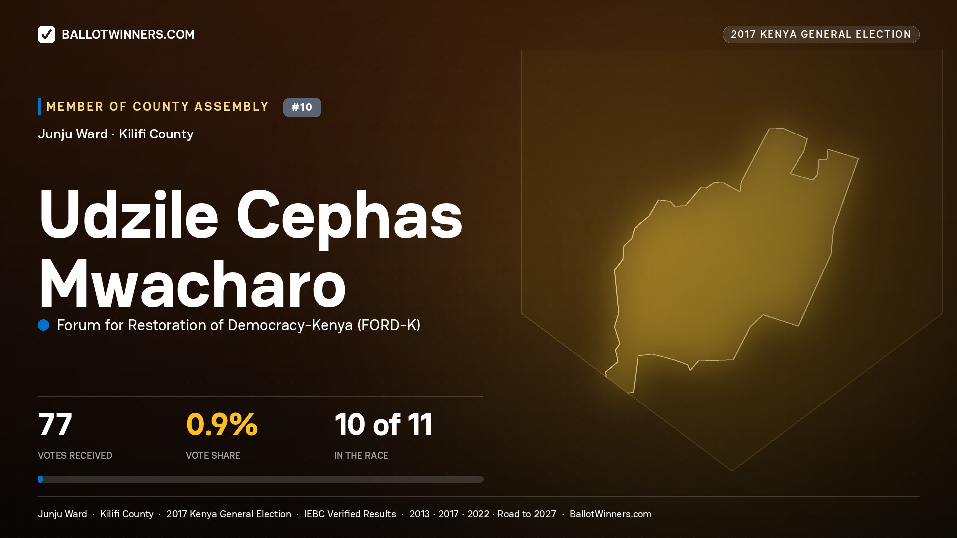 UDZILE CEPHAS
MWACHARO, FORUM FOR RESTORATION OF
DEMOCRACY-KENYA, contested Member of County Assembly for JUNJU, 77 votes, 2017 Kenya general election.