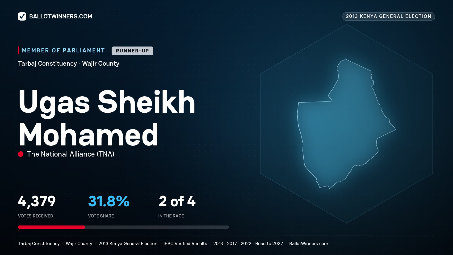 UGAS SHEIKH MOHAMED, contested Member of Parliament for TARBAJ, 4,379 votes, 2013 Kenya general election.
