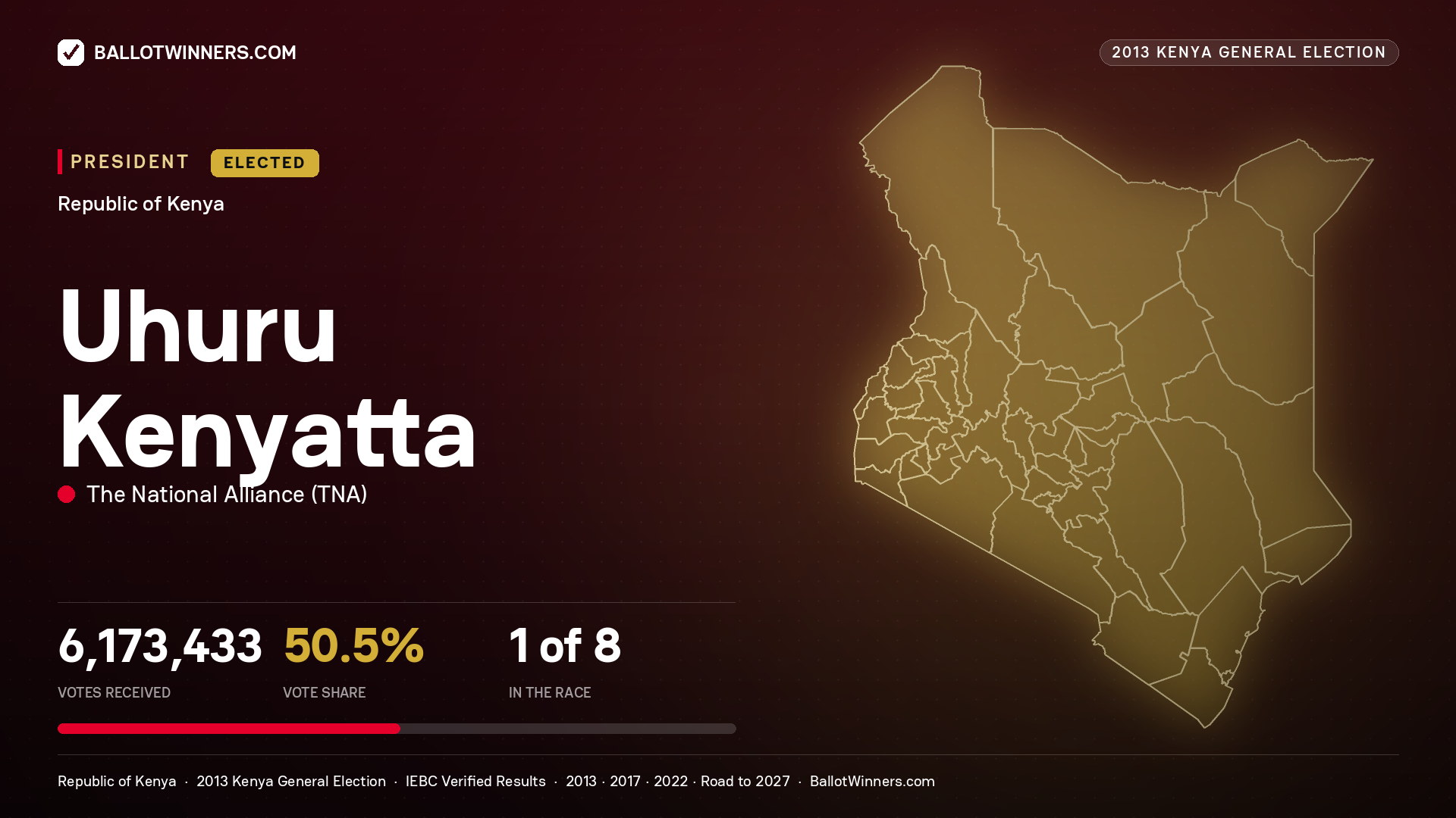Uhuru Kenyatta, elected President for NYALI, 13,867 votes, 2013 Kenya general election.