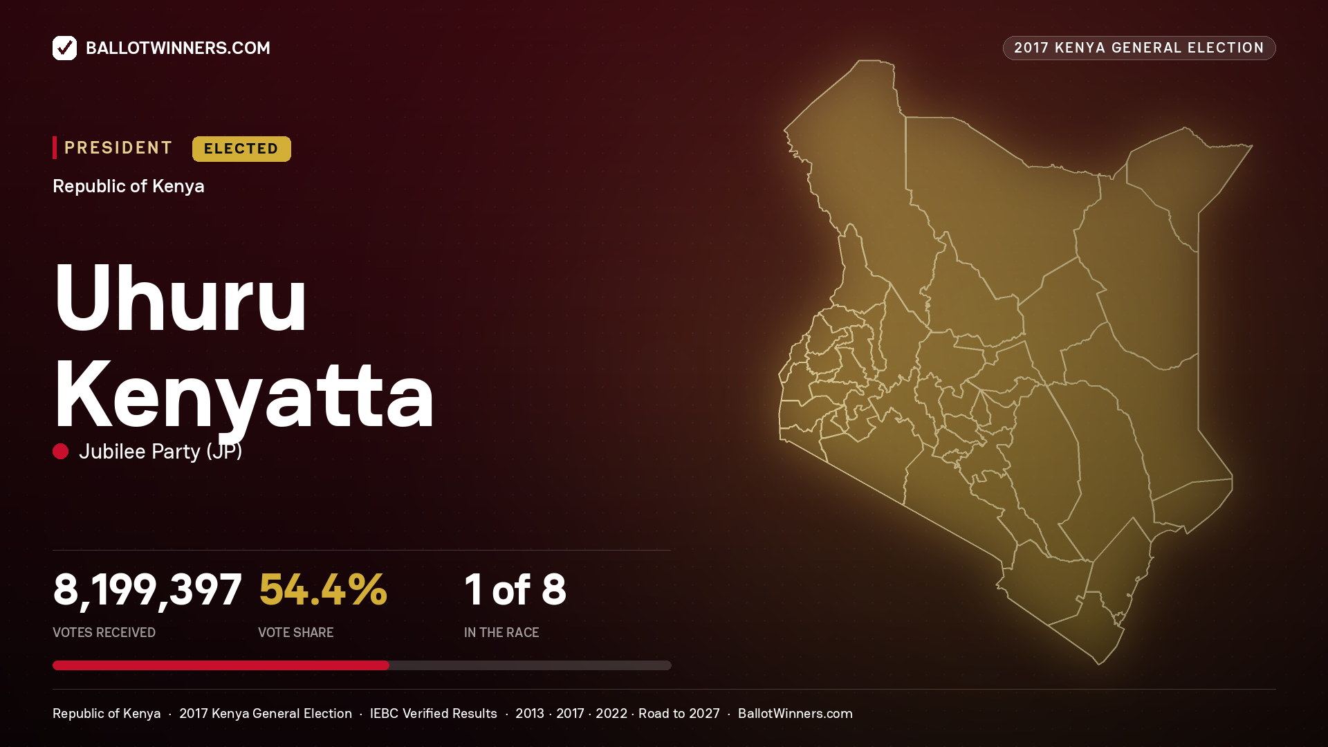 Uhuru Kenyatta, elected President for MOMBASA, 99,190 votes, 2017 Kenya general election.