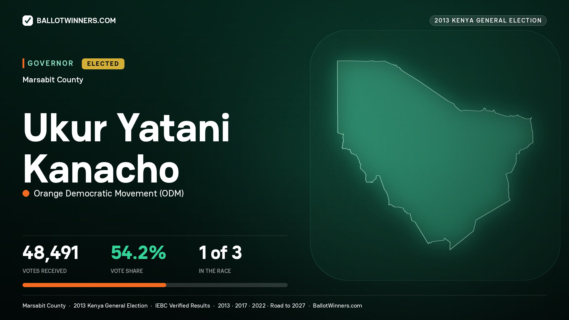 UKUR YATANI KANACHO, ORANGE DEMOCRATIC MOVEMENT, elected Governor for MARSABIT, 48,491 votes, 2013 Kenya general election.