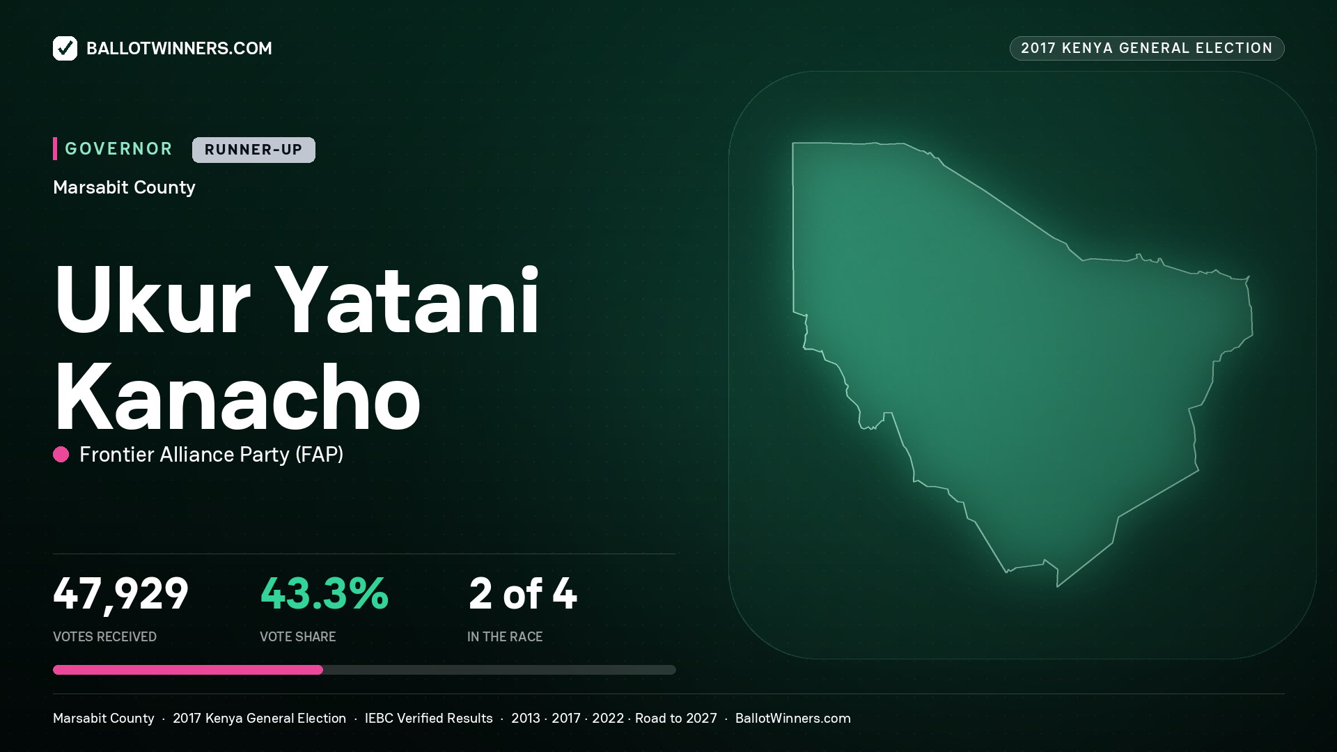 UKUR YATANI KANACHO, FRONTIER ALLIANCE PARTY, contested Governor for MARSABIT, 47,929 votes, 2017 Kenya general election.