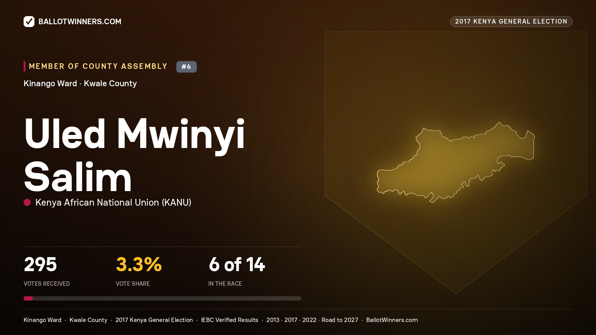 ULED MWINYI SALIM, KENYA AFRICAN NATIONAL UNION, contested Member of County Assembly for KINANGO, 295 votes, 2017 Kenya general election.