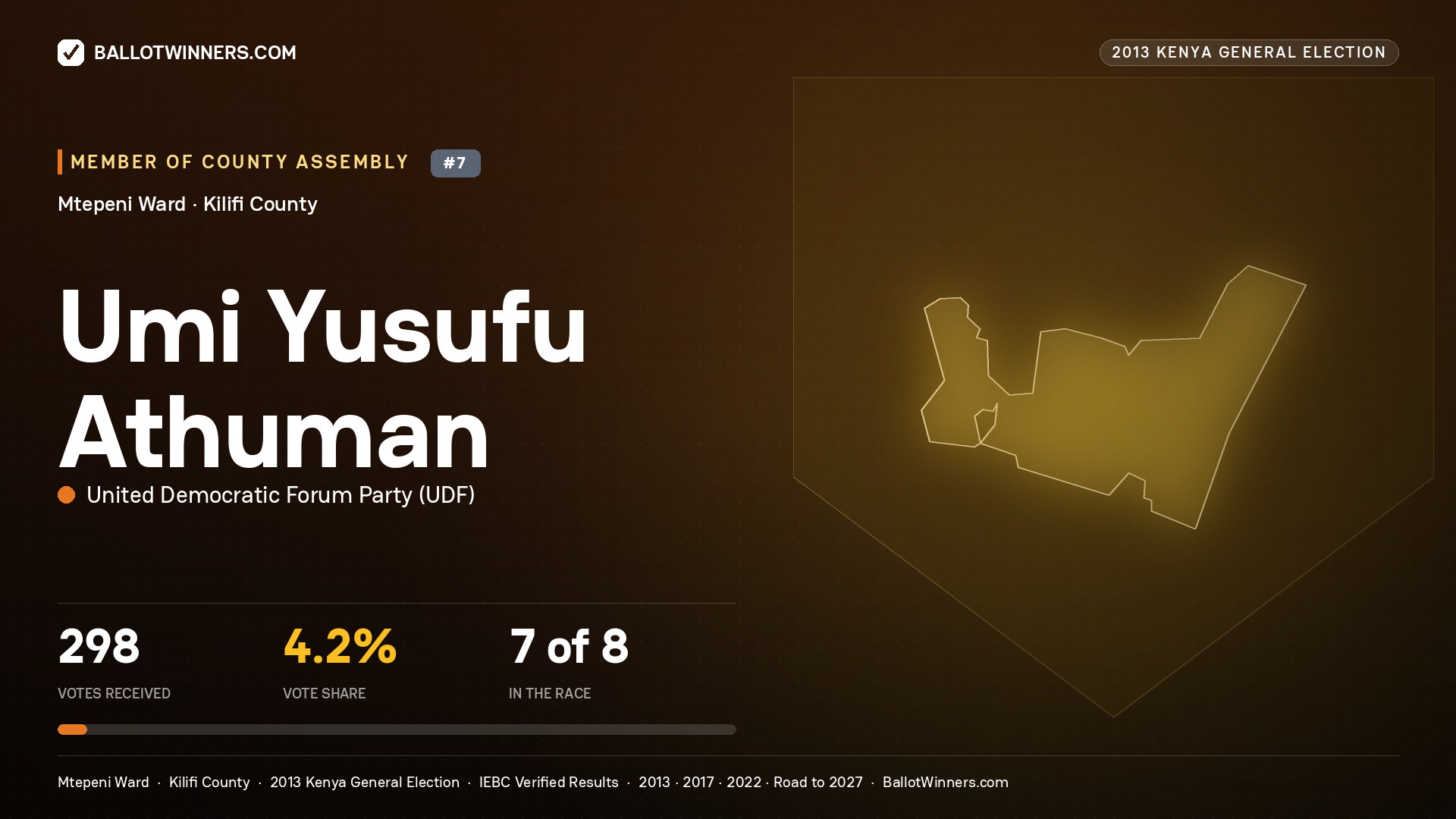UMI YUSUFU ATHUMAN, contested Member of County Assembly for MTEPENI, 298 votes, 2013 Kenya general election.