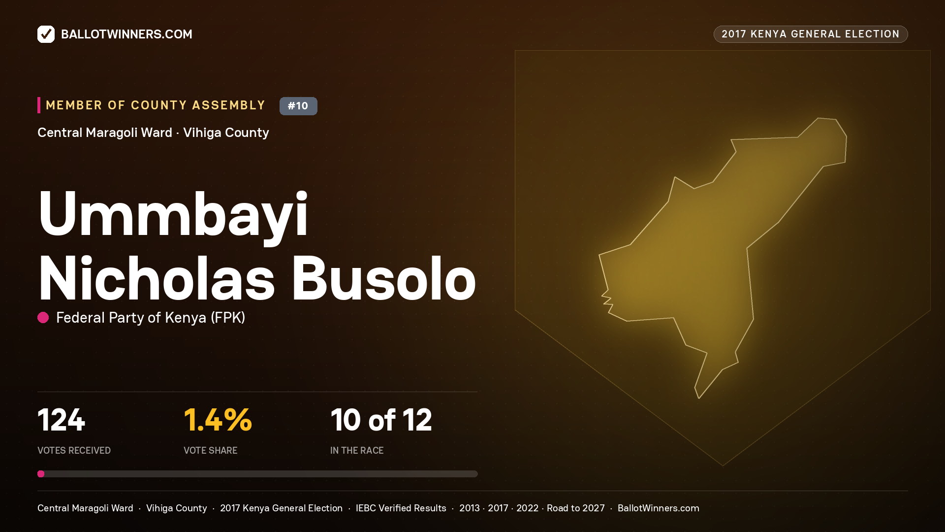 UMMBAYI NICHOLAS BUSOLO, FEDERAL PARTY OF KENYA, contested Member of County Assembly for CENTRAL MARAGOLI, 124 votes, 2017 Kenya general election.