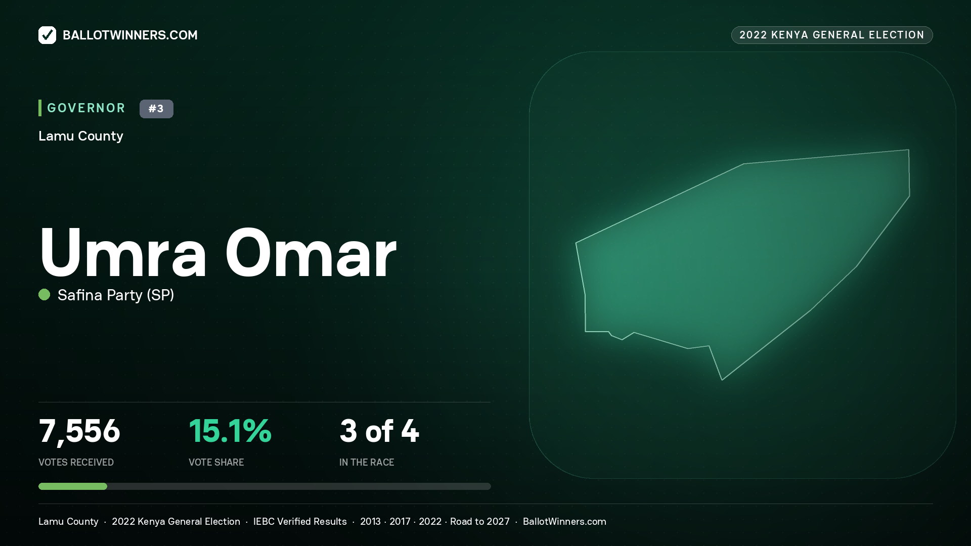Umra Omar, Safina Party, contested Governor for LAMU, 7,556 votes, 2022 Kenya general election.