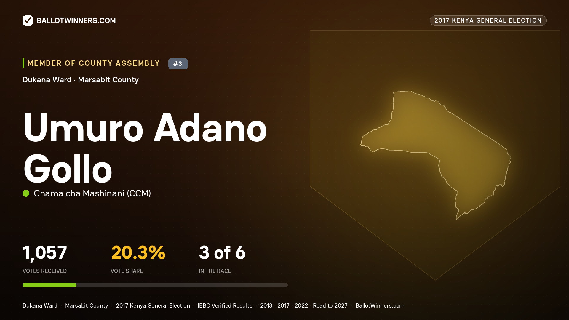 UMURO ADANO GOLLO, CHAMA CHA MASHINANI, contested Member of County Assembly for DUKANA, 1,057 votes, 2017 Kenya general election.