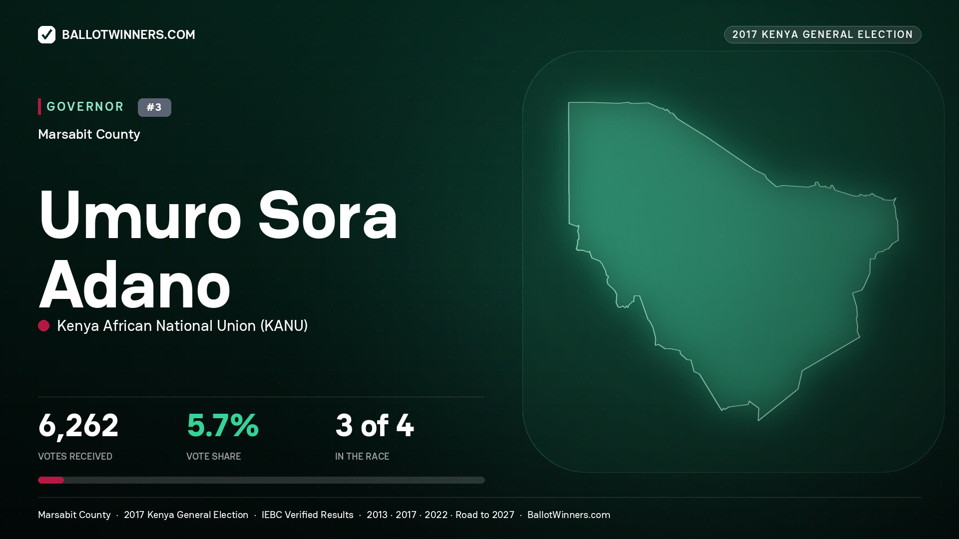 UMURO SORA ADANO, KENYA AFRICAN NATIONAL UNION, contested Governor for MARSABIT, 6,262 votes, 2017 Kenya general election.