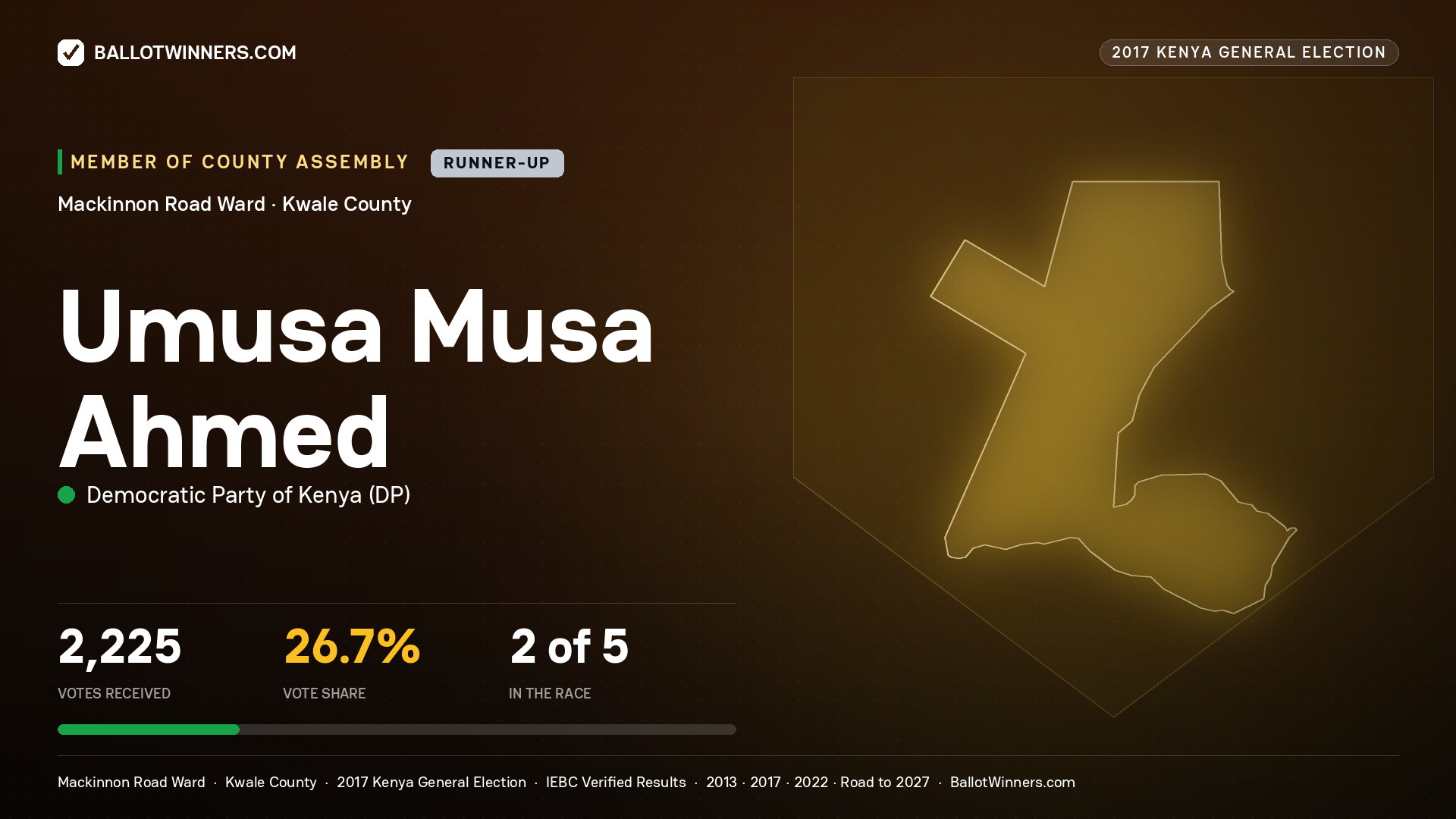 UMUSA MUSA AHMED, DEMOCRATIC PARTY OF KENYA, contested Member of County Assembly for MACKINNON ROAD, 2,225 votes, 2017 Kenya general election.