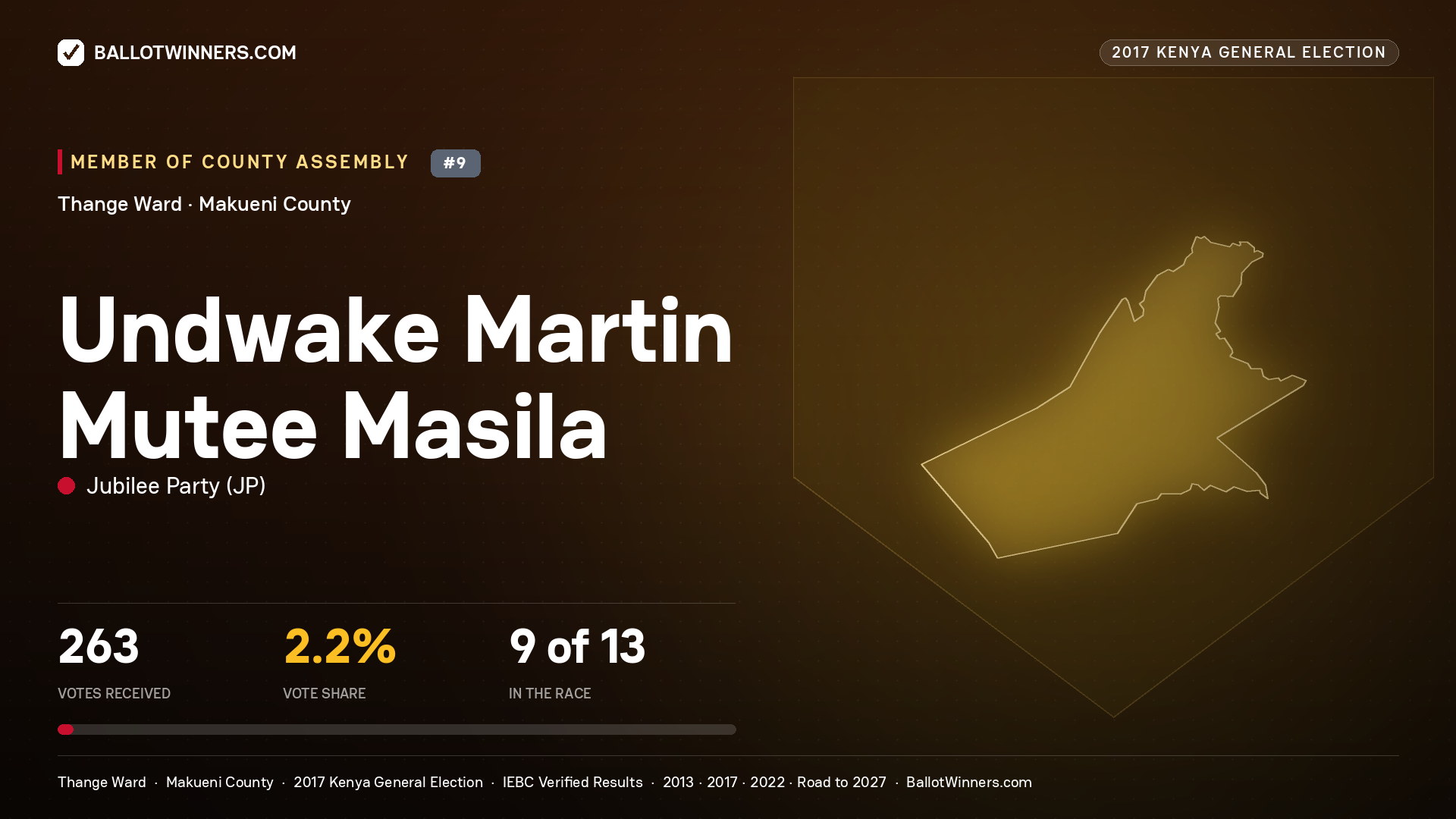 UNDWAKE MARTIN MUTEE
MASILA, JUBILEE PARTY, contested Member of County Assembly for THANGE, 263 votes, 2017 Kenya general election.