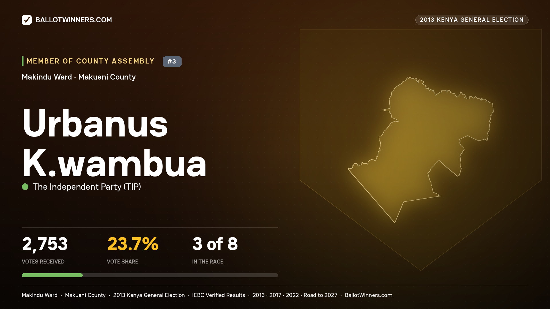 URBANUS K.WAMBUA, contested Member of County Assembly for MAKINDU, 2,753 votes, 2013 Kenya general election.
