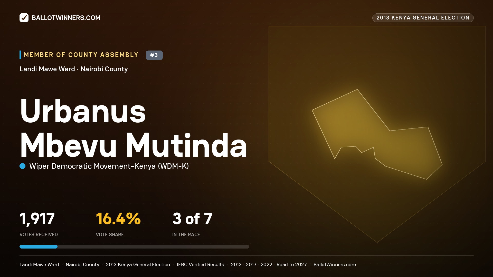 URBANUS MBEVU MUTINDA, contested Member of County Assembly for LANDI MAWE, 1,917 votes, 2013 Kenya general election.