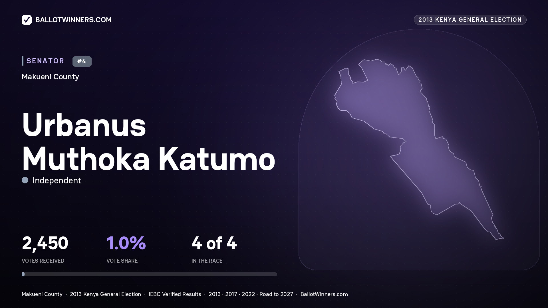 URBANUS MUTHOKA KATUMO, contested Senator for MAKUENI, 2,450 votes, 2013 Kenya general election.