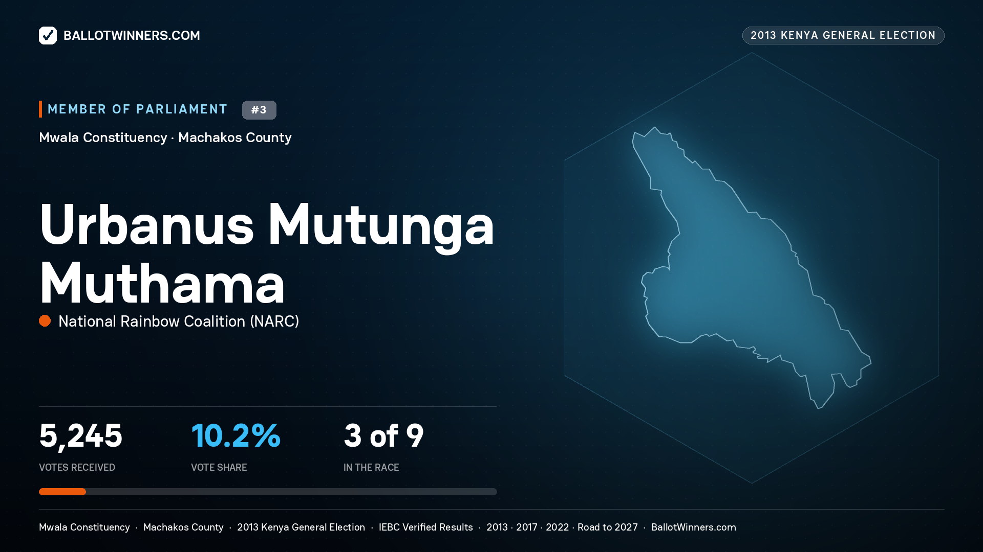 URBANUS MUTUNGA
MUTHAMA, contested Member of Parliament for MWALA, 5,245 votes, 2013 Kenya general election.