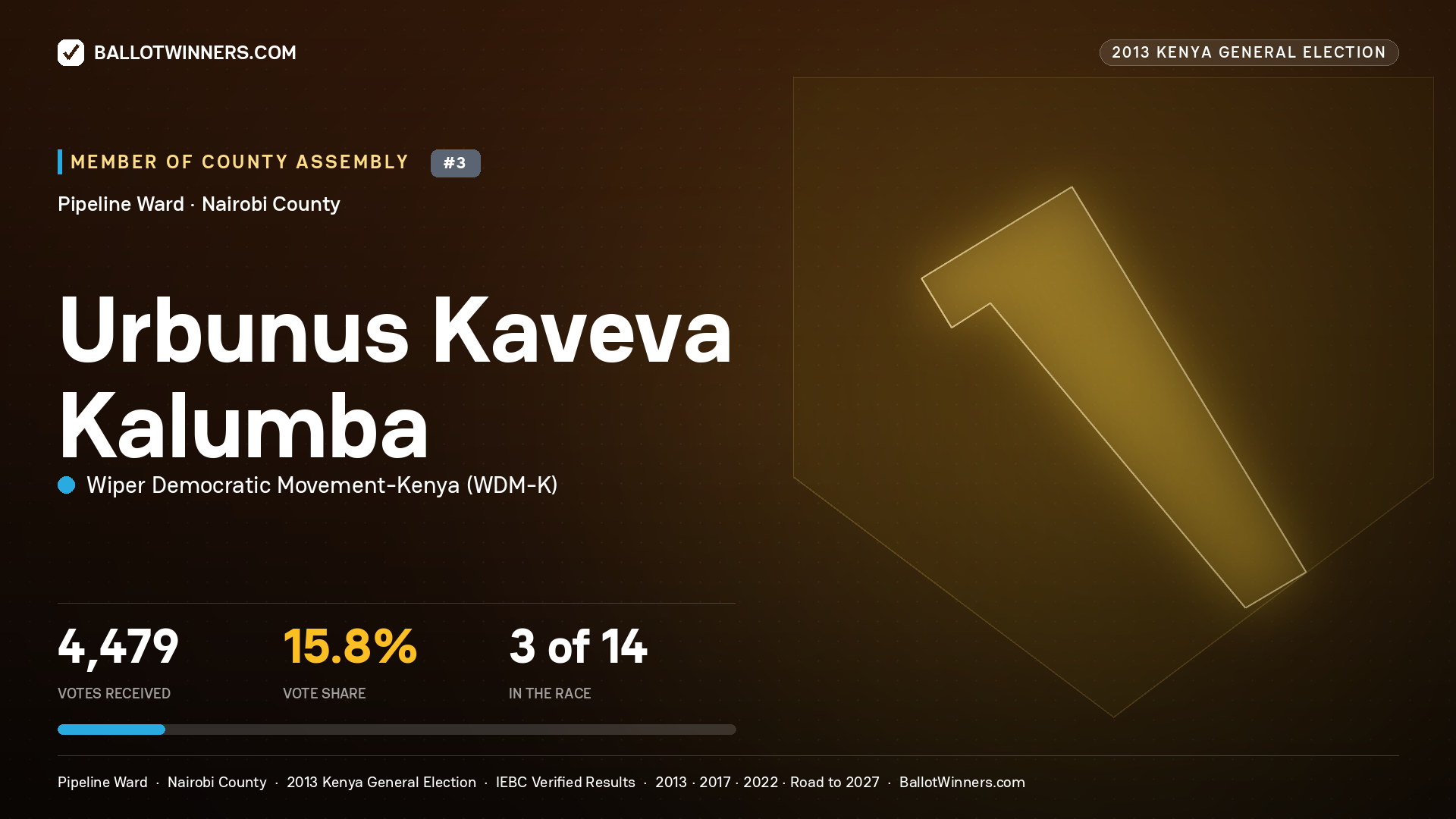 URBUNUS KAVEVA KALUMBA, contested Member of County Assembly for PIPELINE, 4,479 votes, 2013 Kenya general election.