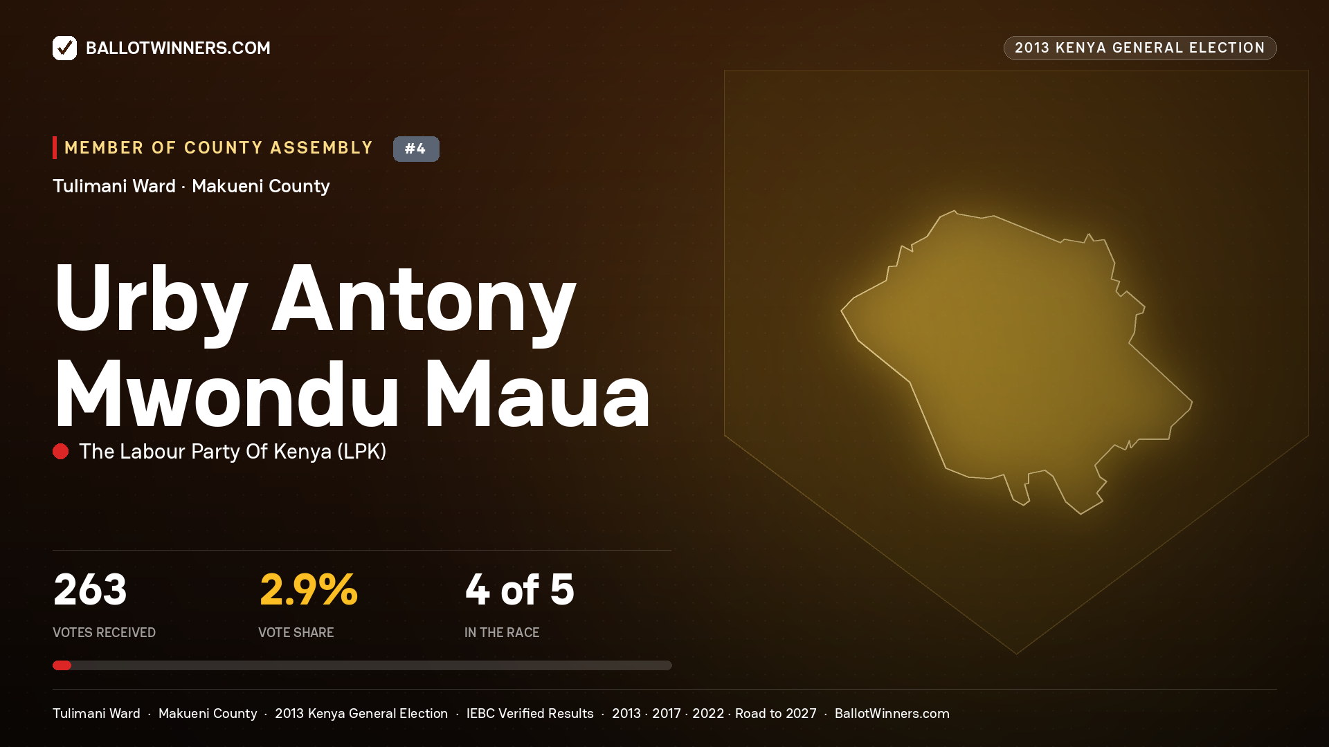 URBY ANTONY MWONDU MAUA, contested Member of County Assembly for TULIMANI, 263 votes, 2013 Kenya general election.